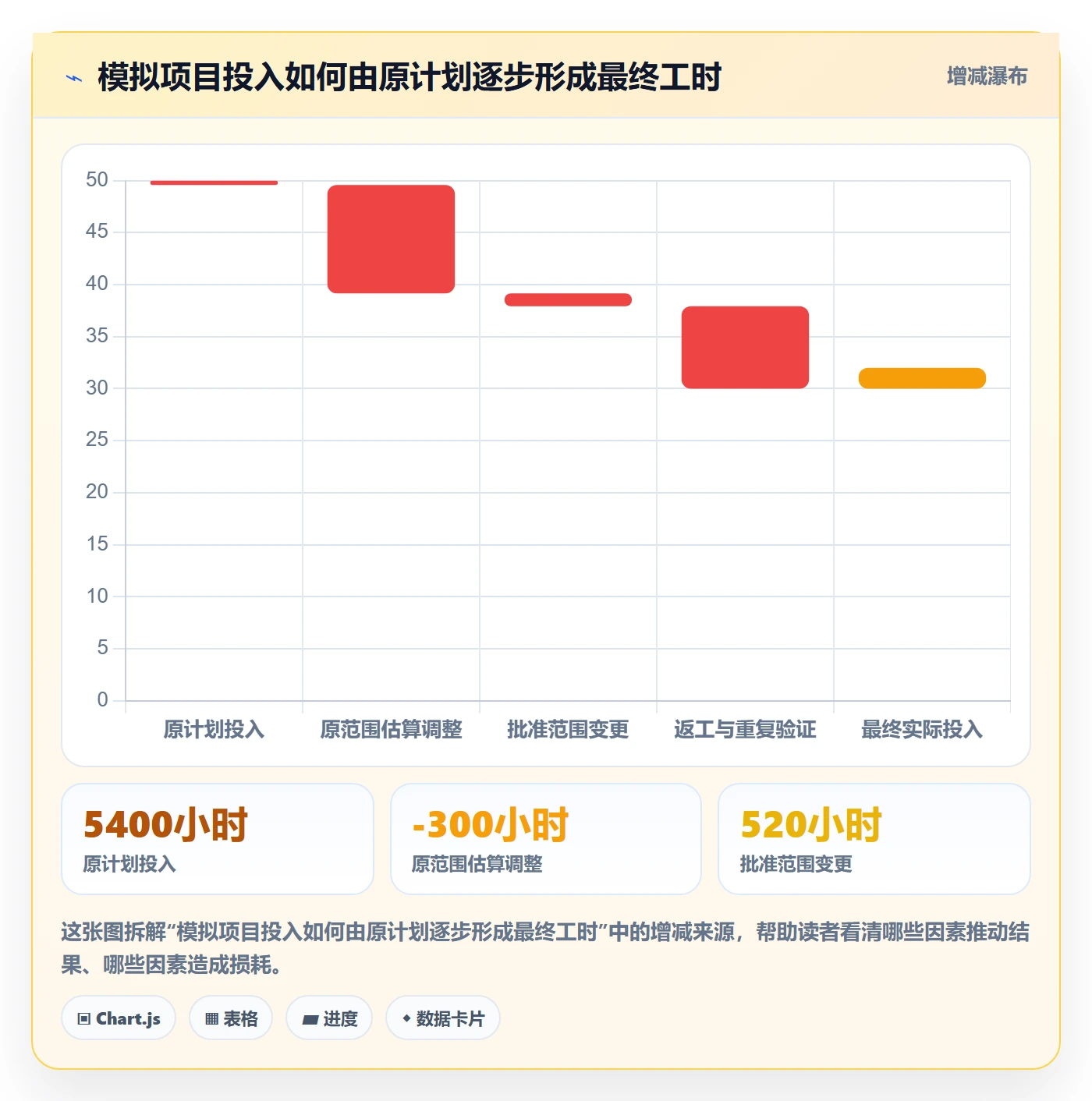 工时统计流程与规范：管理层工时管理数据分析关键指标