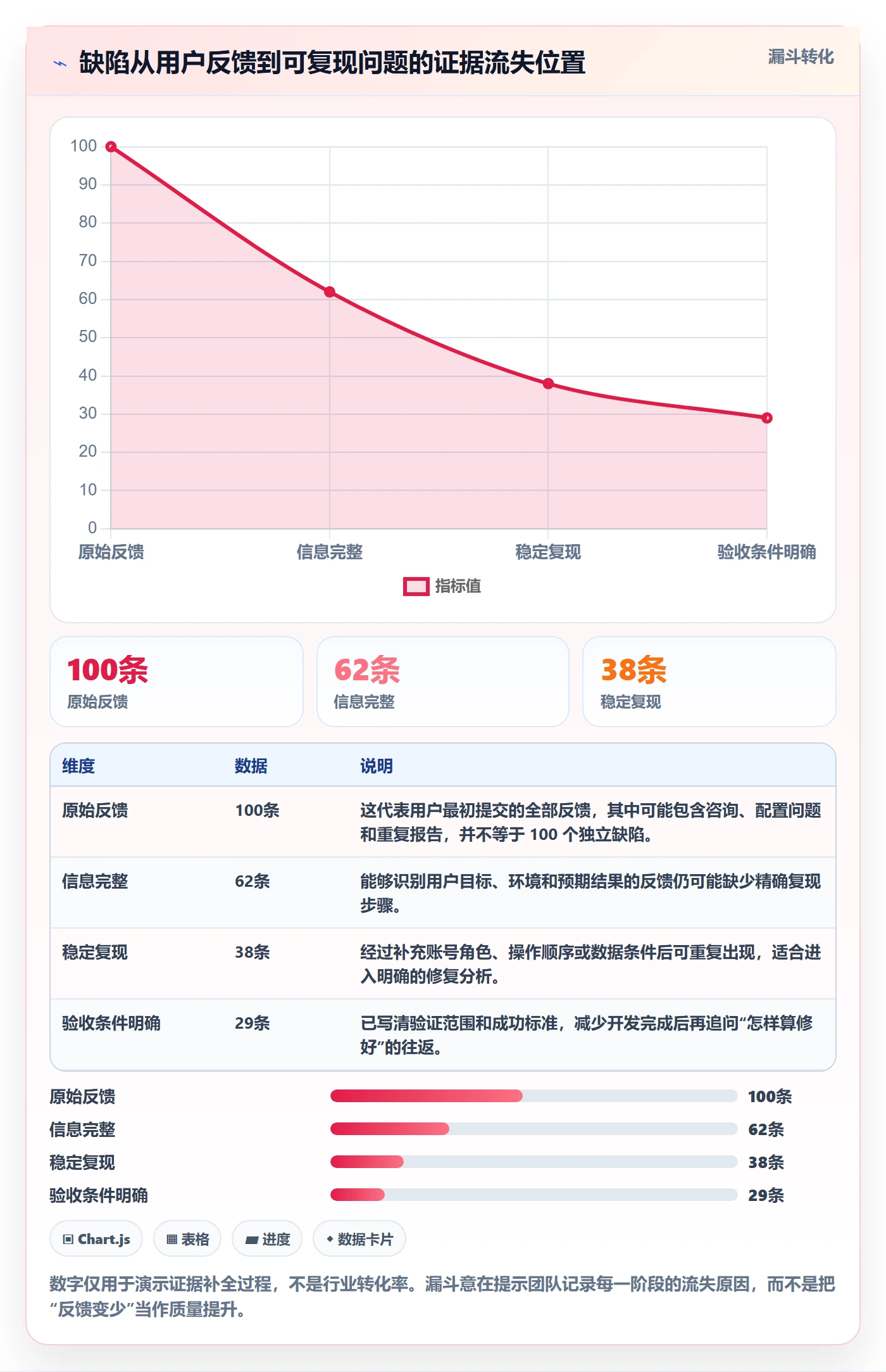 修复最佳实践:产品经理Bug / 缺陷入门指南,常见问题