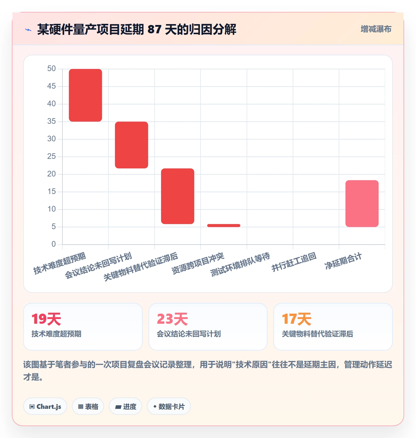 计划版本最佳实践：企业管理者项目规划数据分析，常见问题