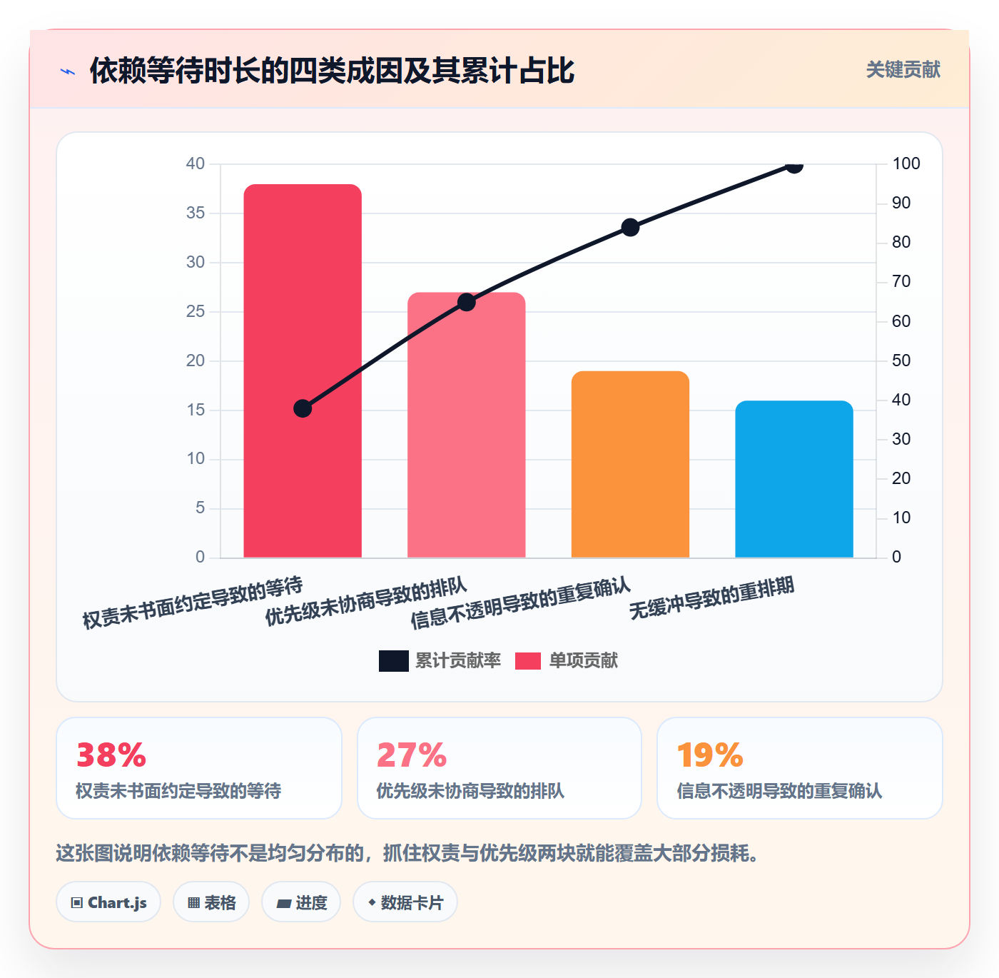 SF实操方法:项目经理提升任务依赖效率的制度设计方法与模板