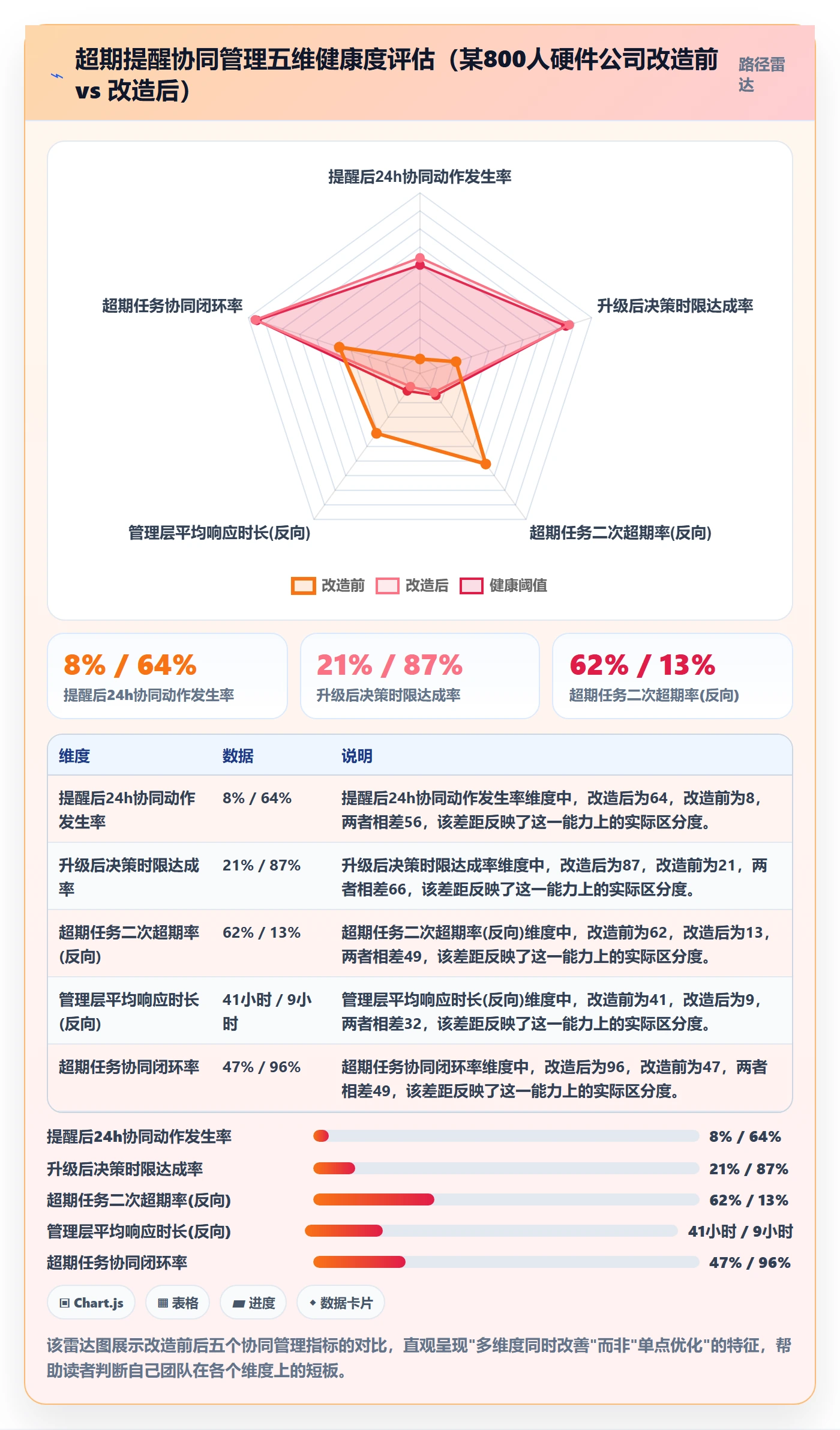 超期提醒流程与规范:管理层任务提醒协同管理关键指标