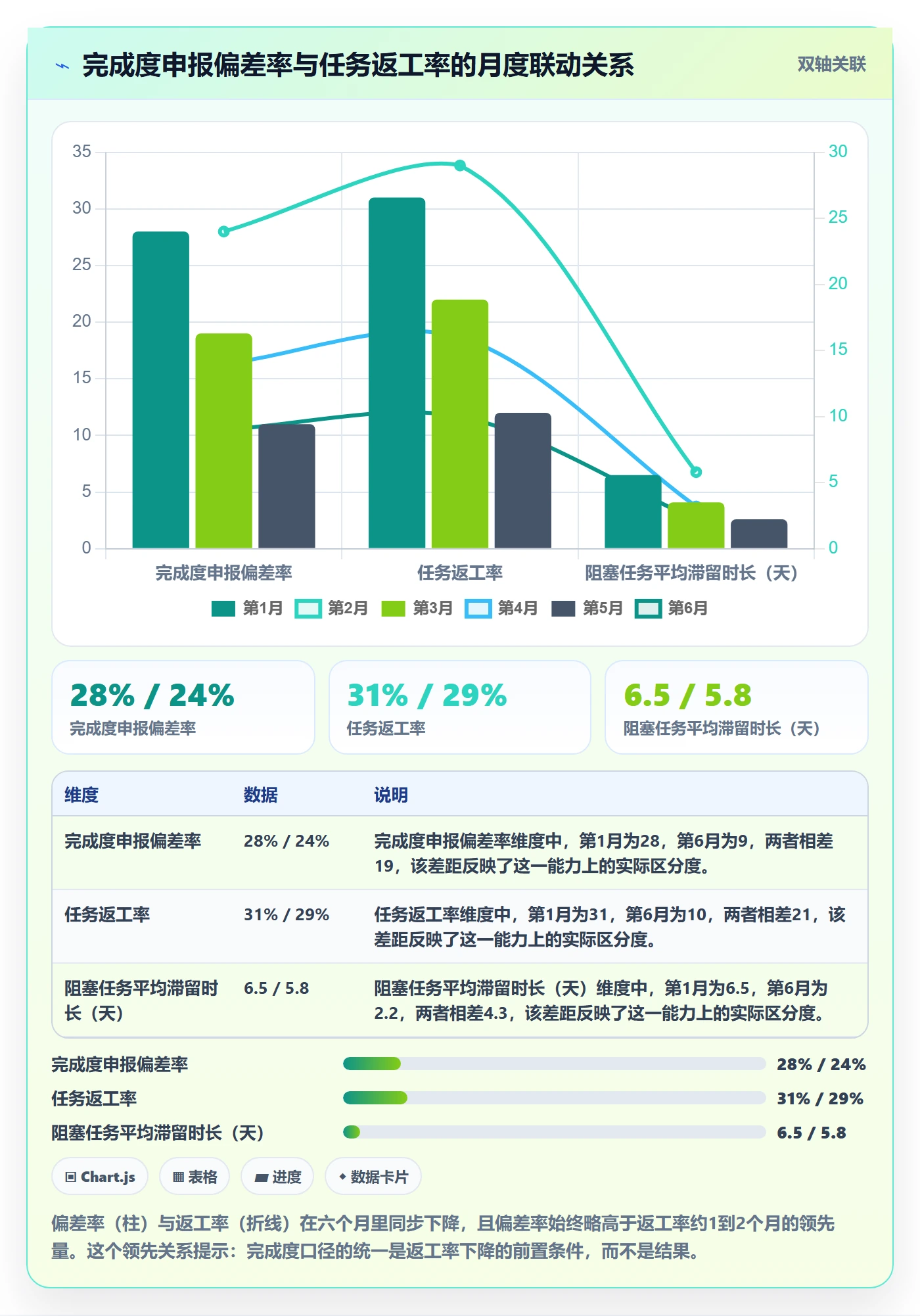 完成度流程与规范:实施团队任务属性数据分析关键指标