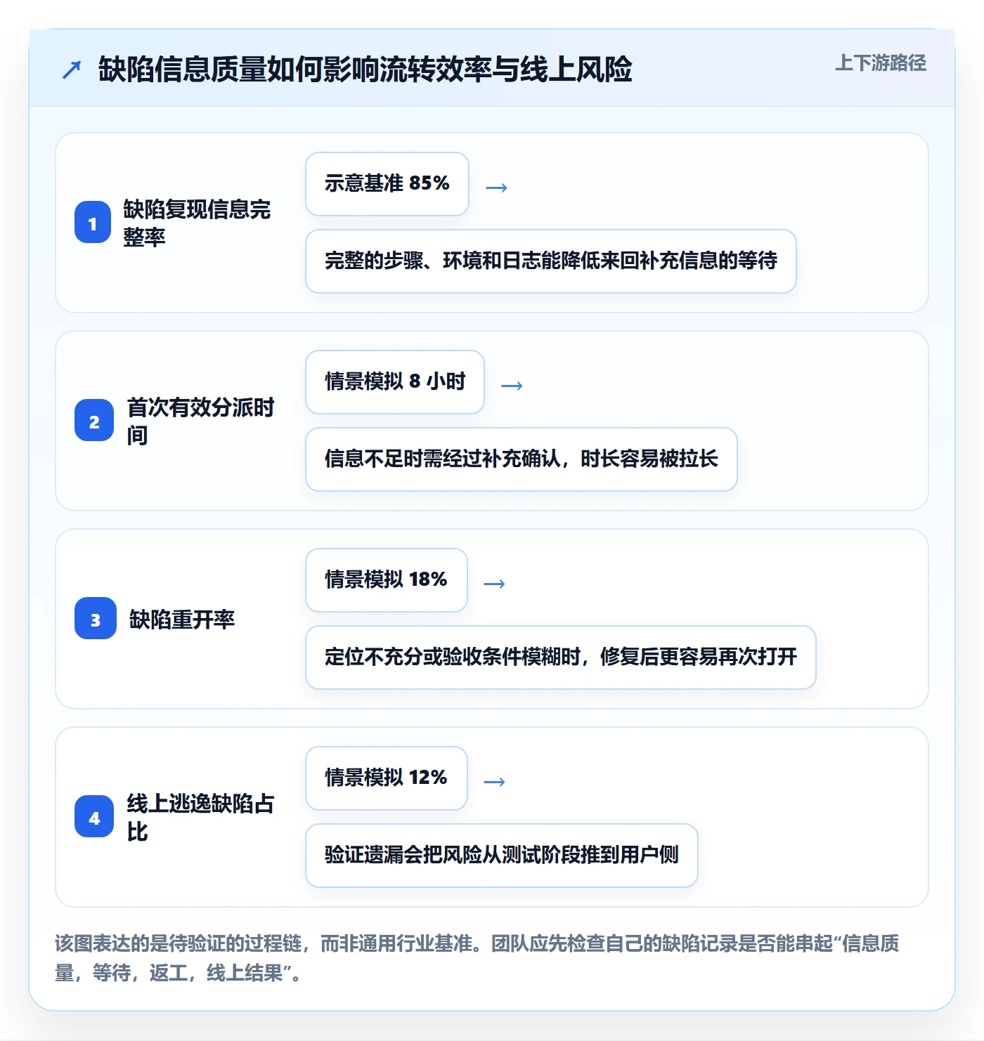 问题流程与规范：PMOBug / 缺陷效率提升关键指标