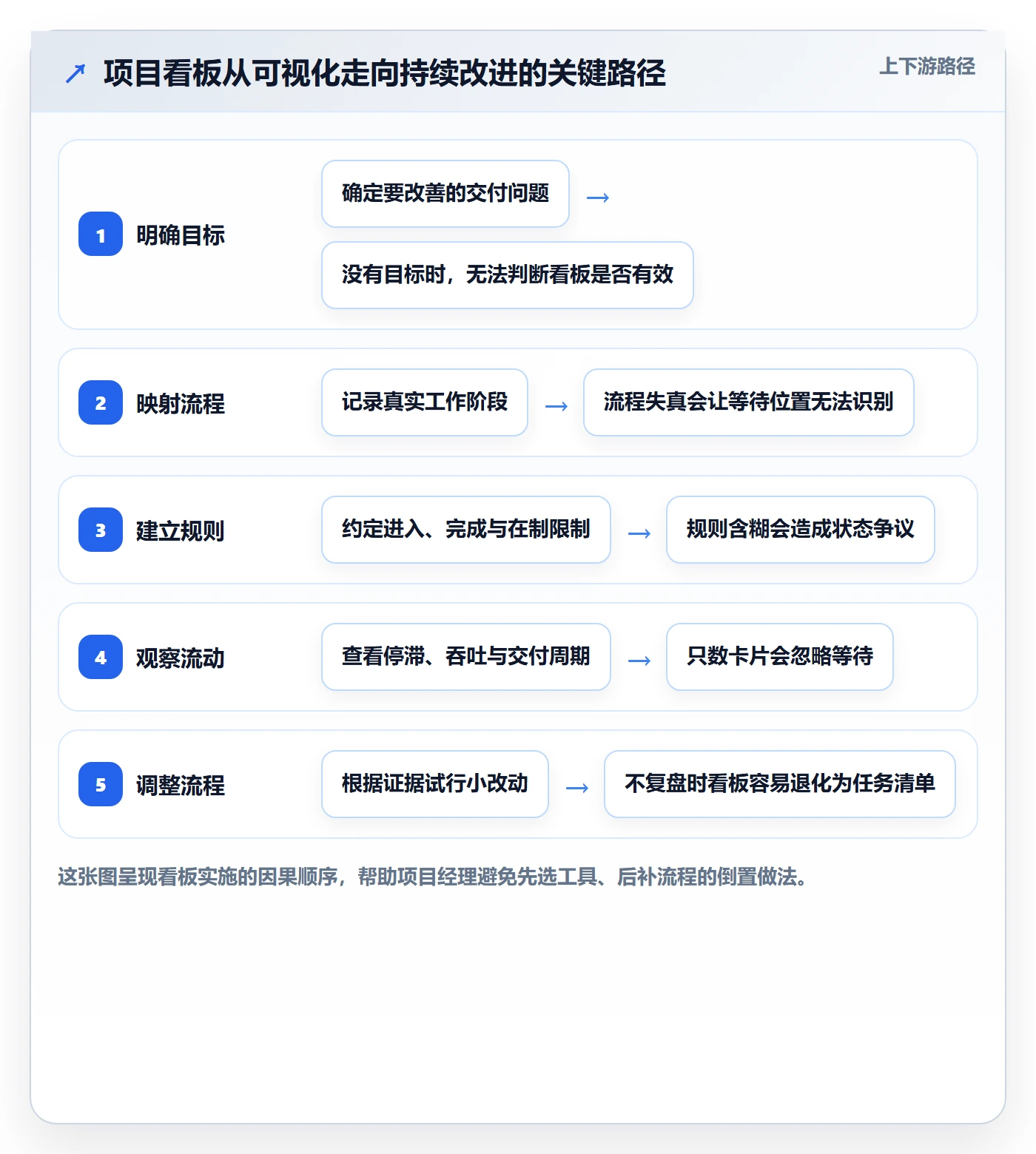 看板如何做好Kanban？项目经理效率提升与操作步骤