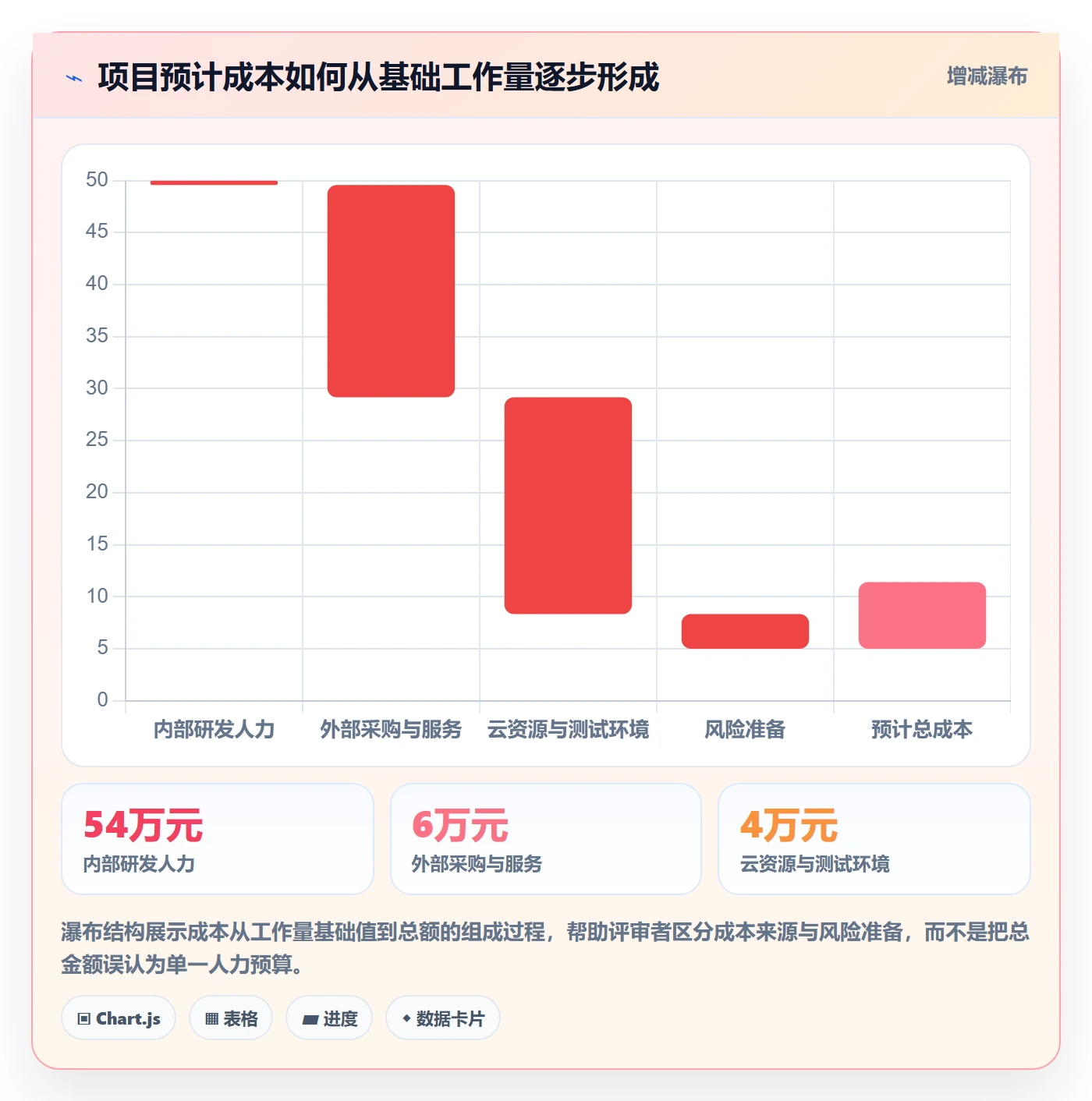 预计成本怎么做？研发团队入门指南：成本管理从0到1