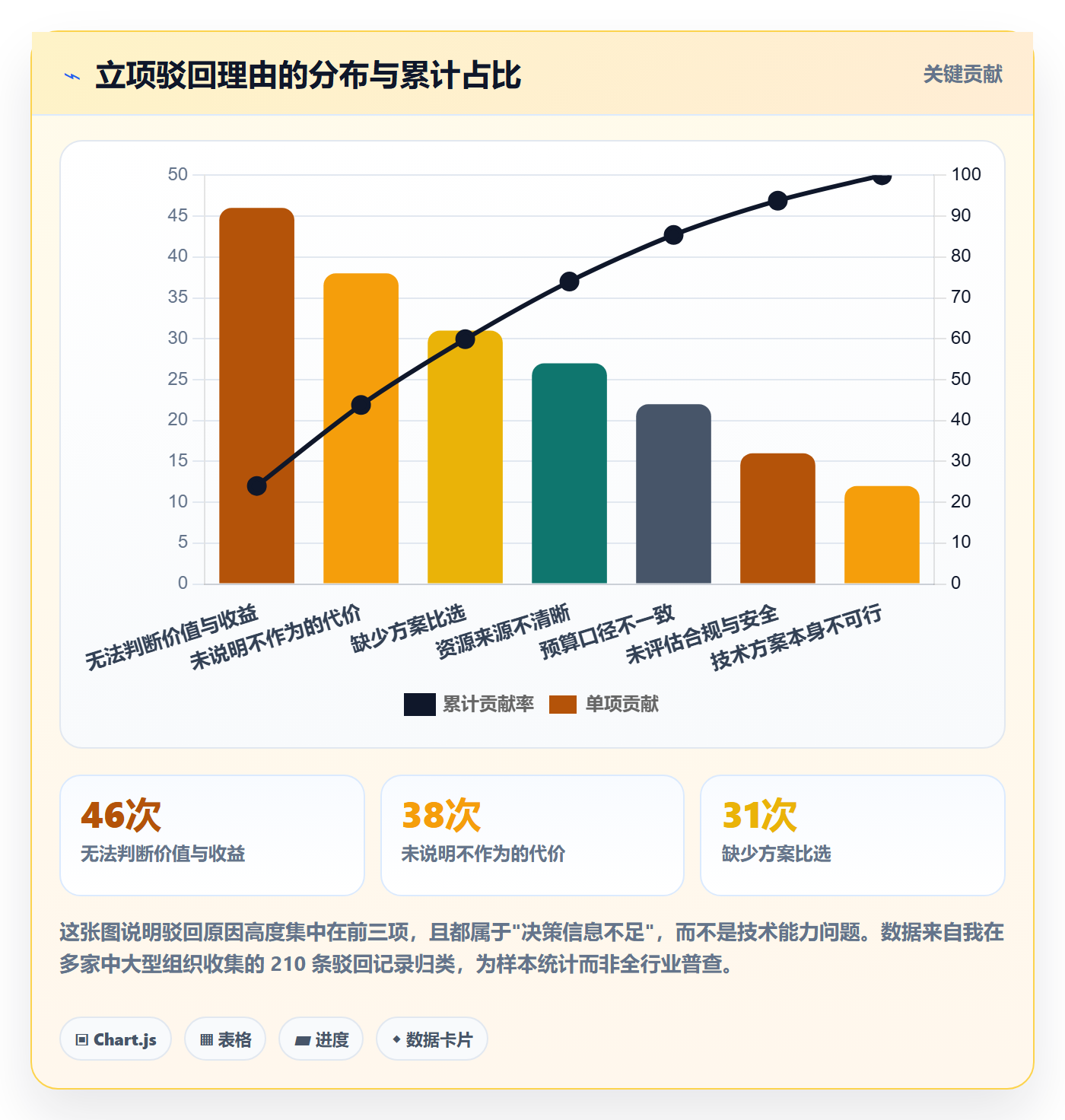 项目申请怎么做？管理层效率提升：项目立项从0到1