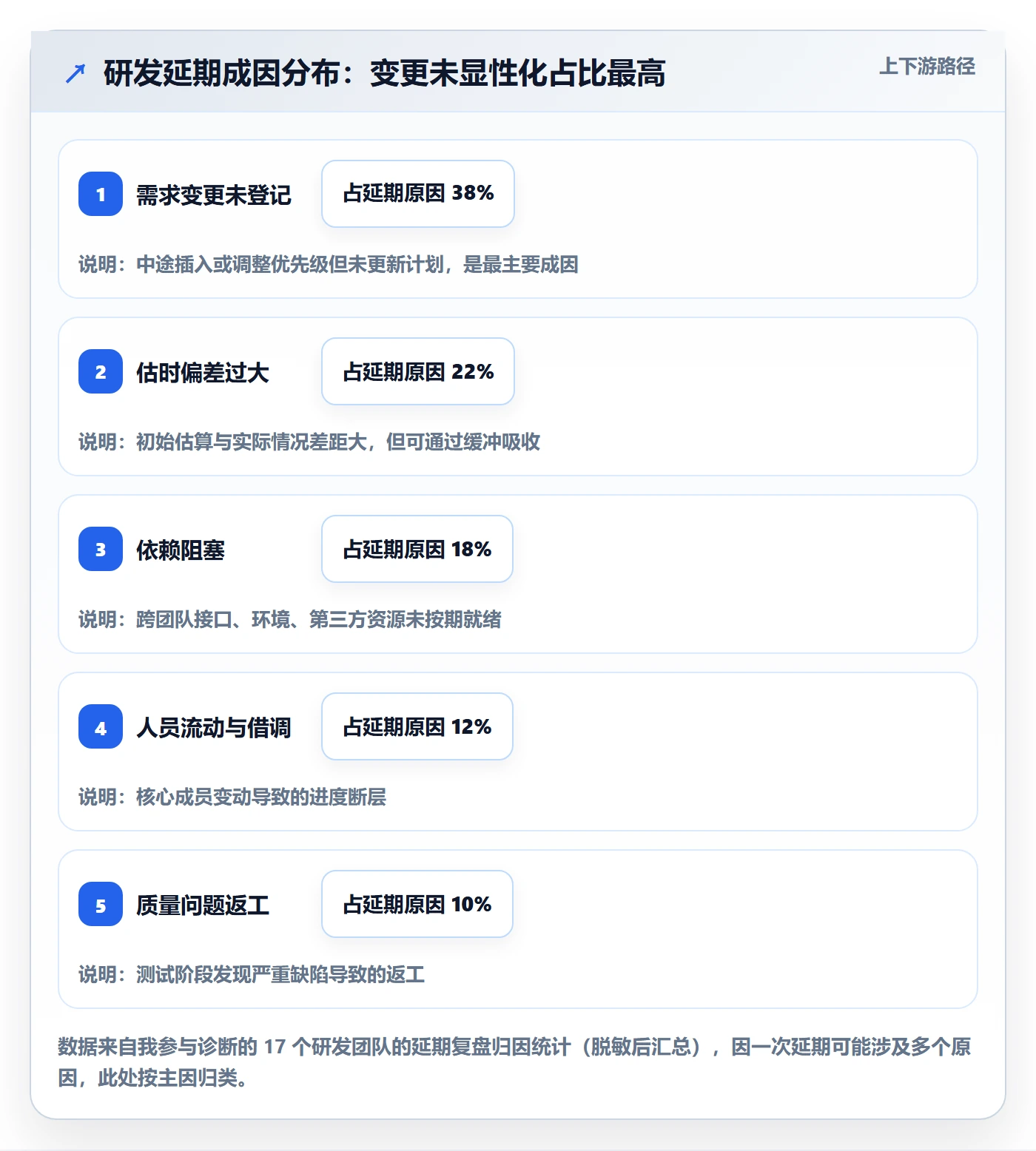 计划进度最佳实践：研发团队进度管理最佳实践，常见问题