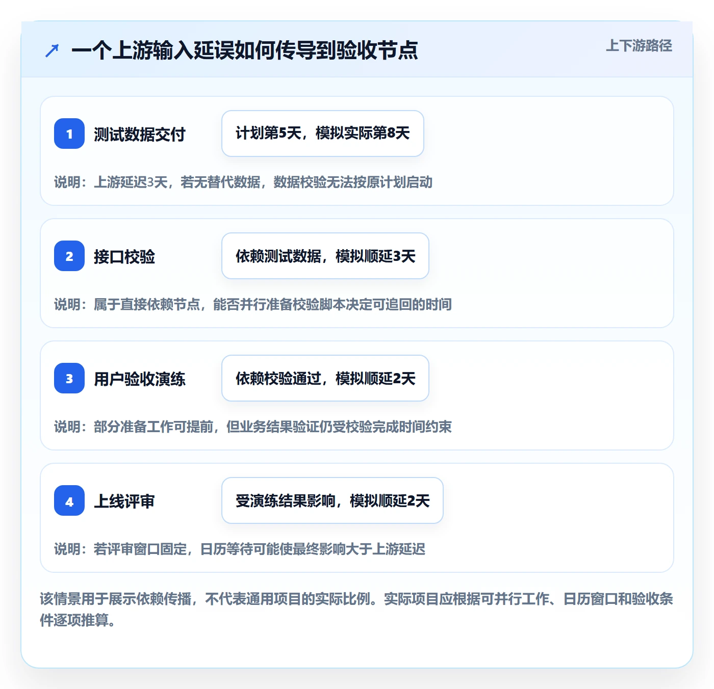 逾期实操方法:实施团队提升延期管理效率的协同管理方法与模板