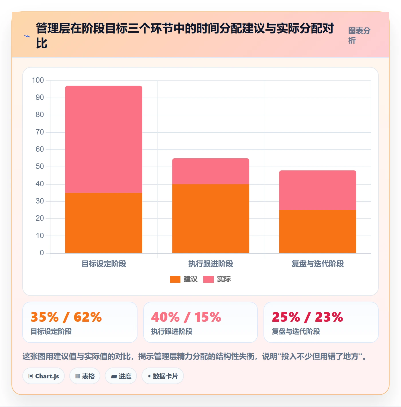 阶段目标管理指南:管理层如何做好项目目标,流程优化全流程