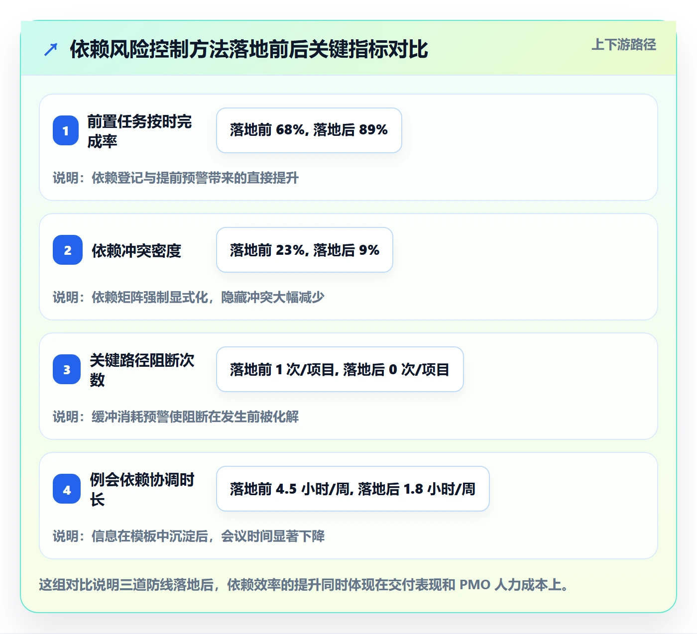前置任务实操方法:PMO提升任务依赖效率的风险控制方法与模板