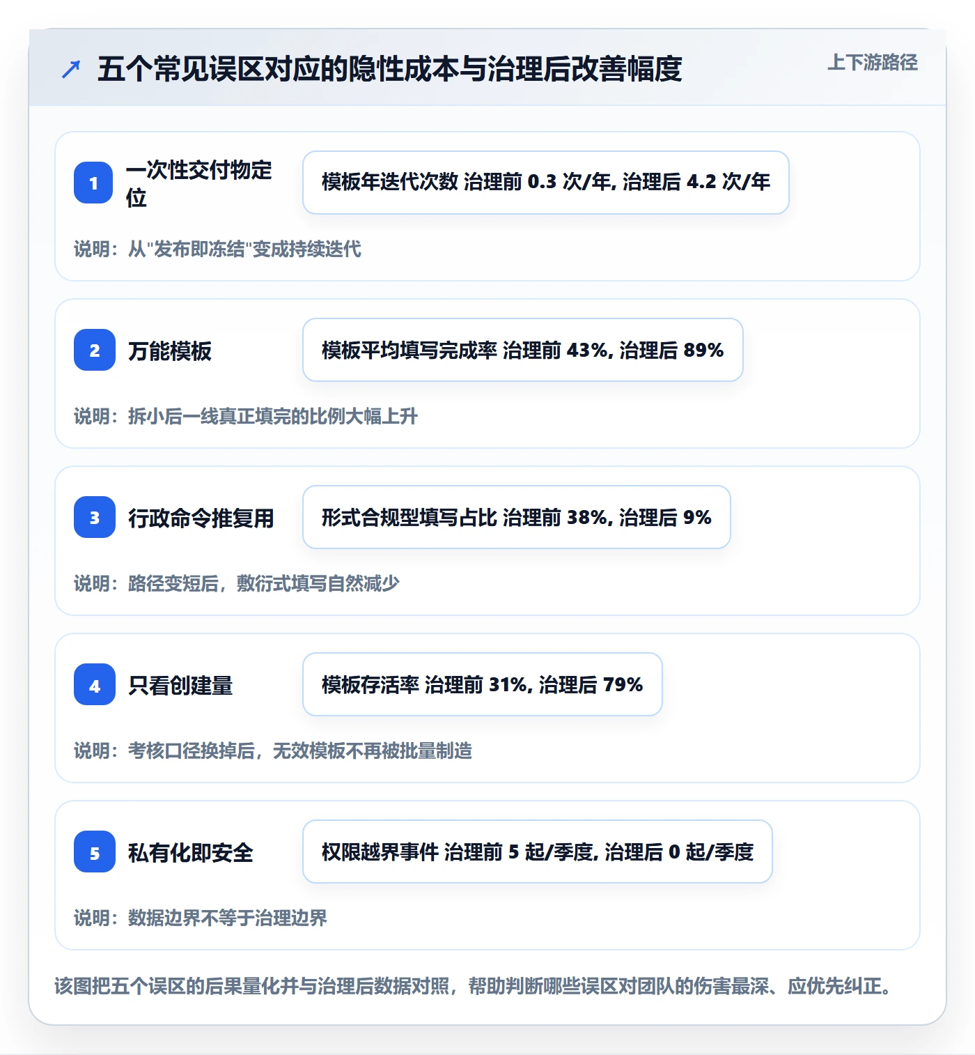 标准项目实操方法:实施团队提升项目模板效率的制度设计方法与模板