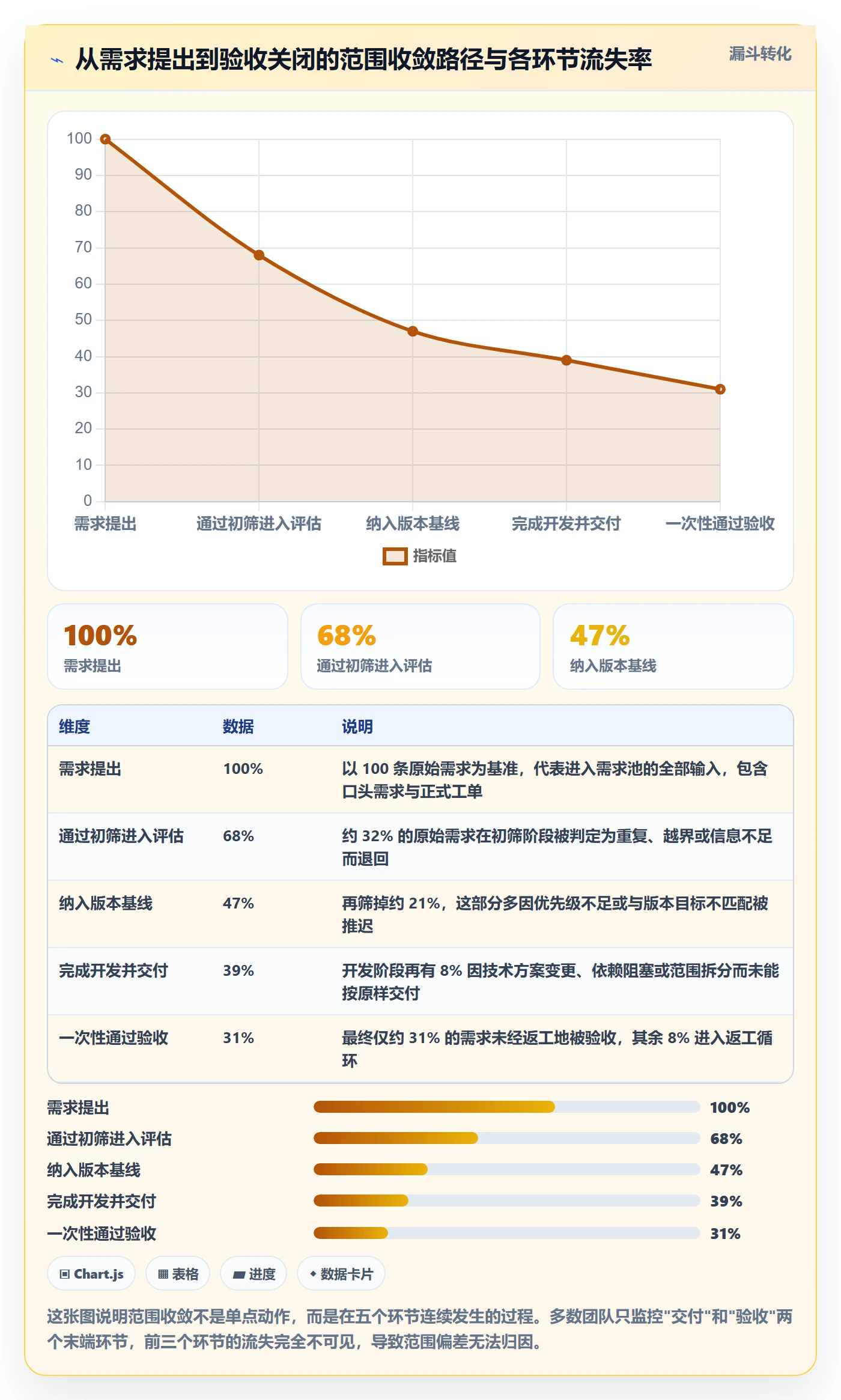 Scope流程与规范：项目成员项目范围数据分析关键指标