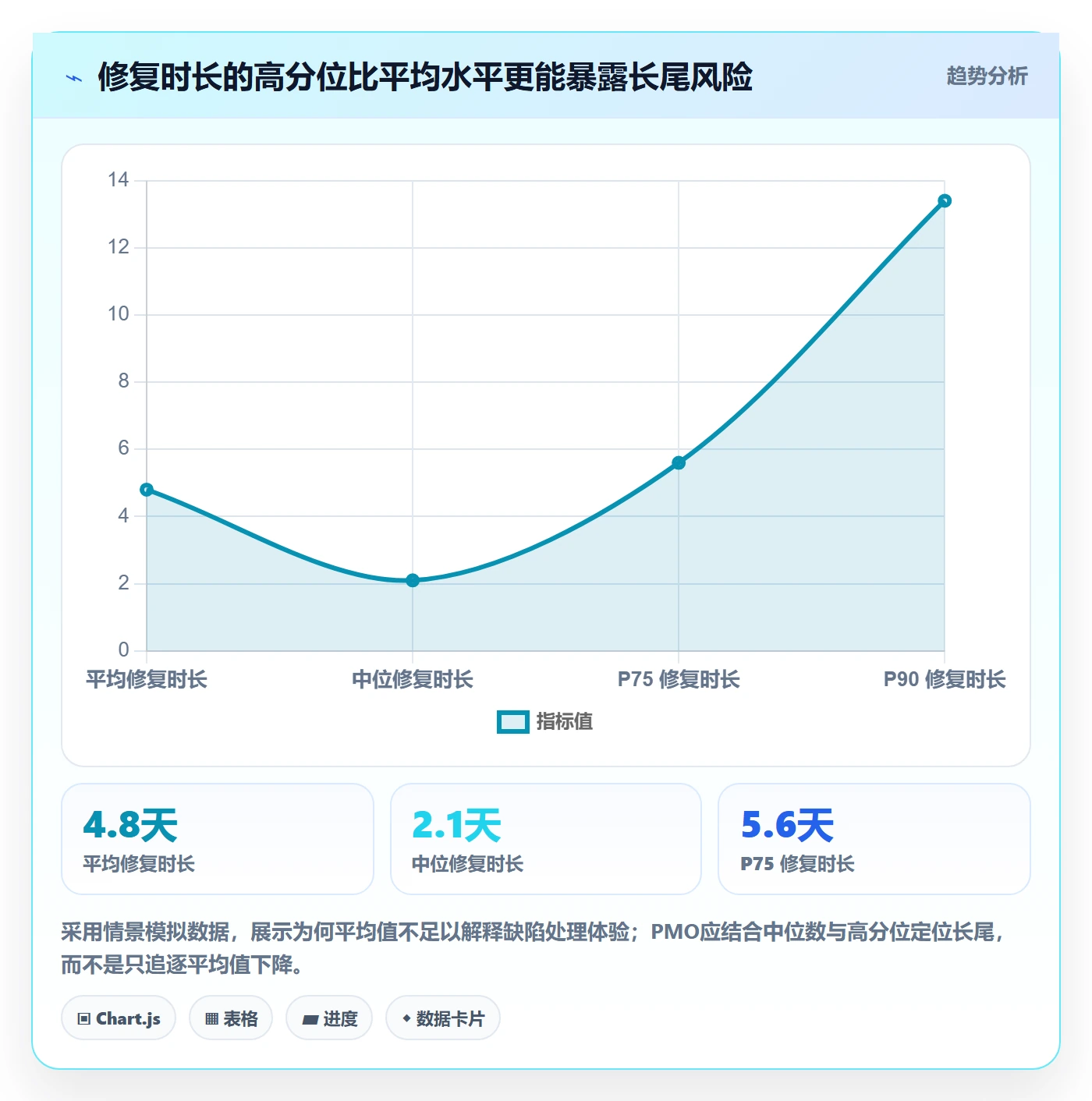 缺陷实操方法：PMO提升Bug / 缺陷效率的数据分析方法与模板
