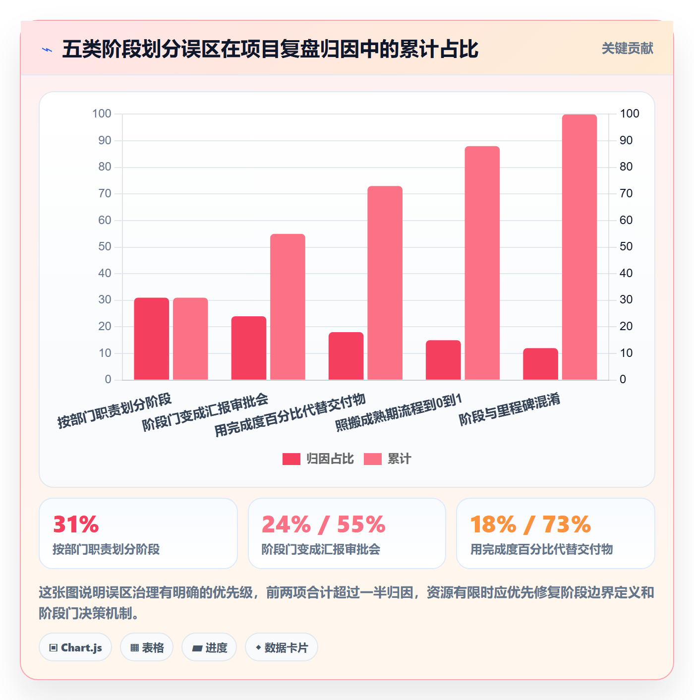 阶段划分怎么做?跨部门团队制度设计:项目阶段从0到1
