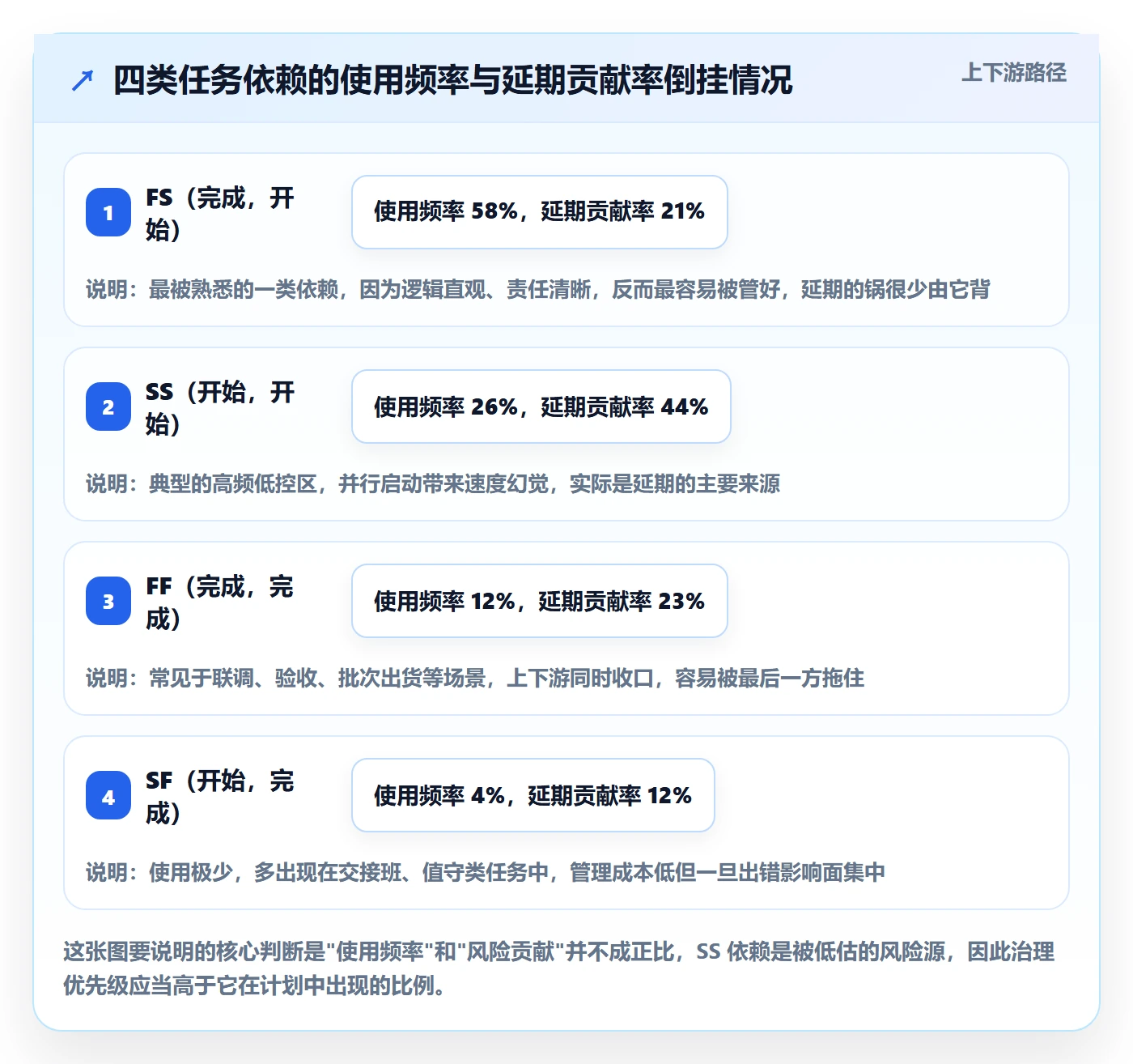 任务依赖如何做好SS？企业管理者流程优化与操作步骤
