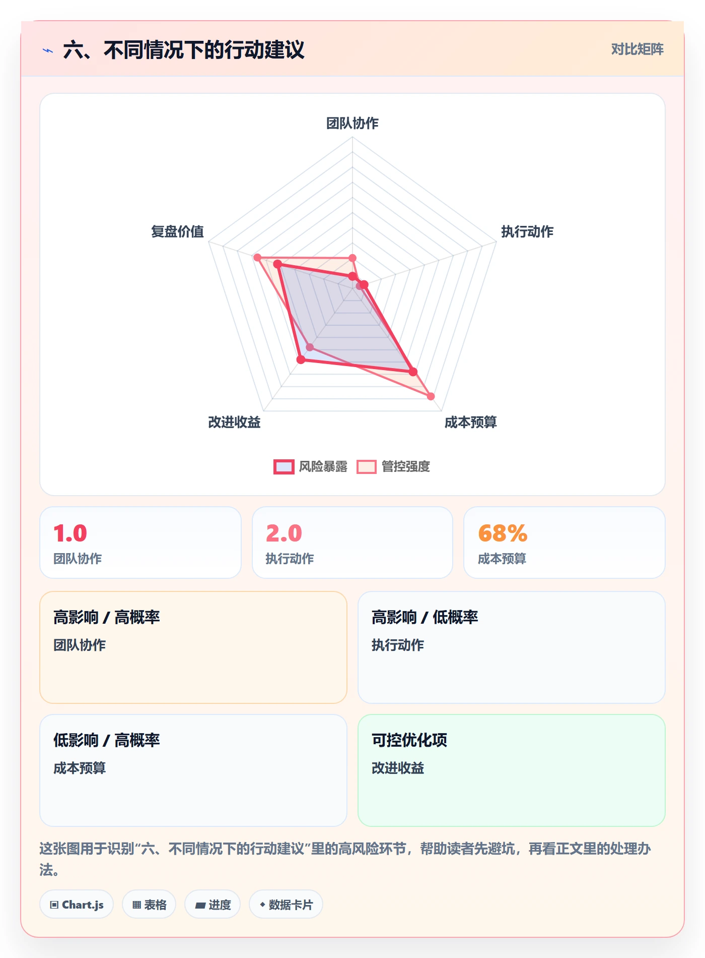 六、不同情况下的行动建议