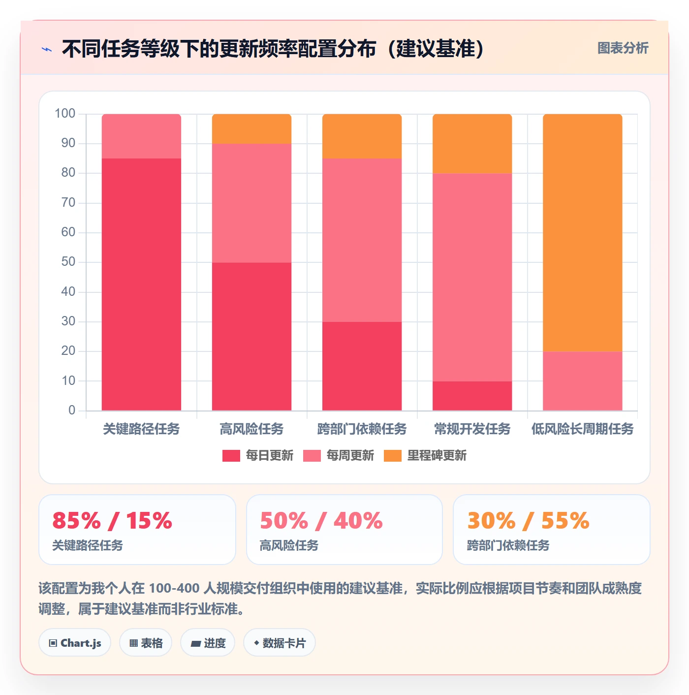 进度跟踪如何做好更新记录？项目经理落地方案与操作步骤