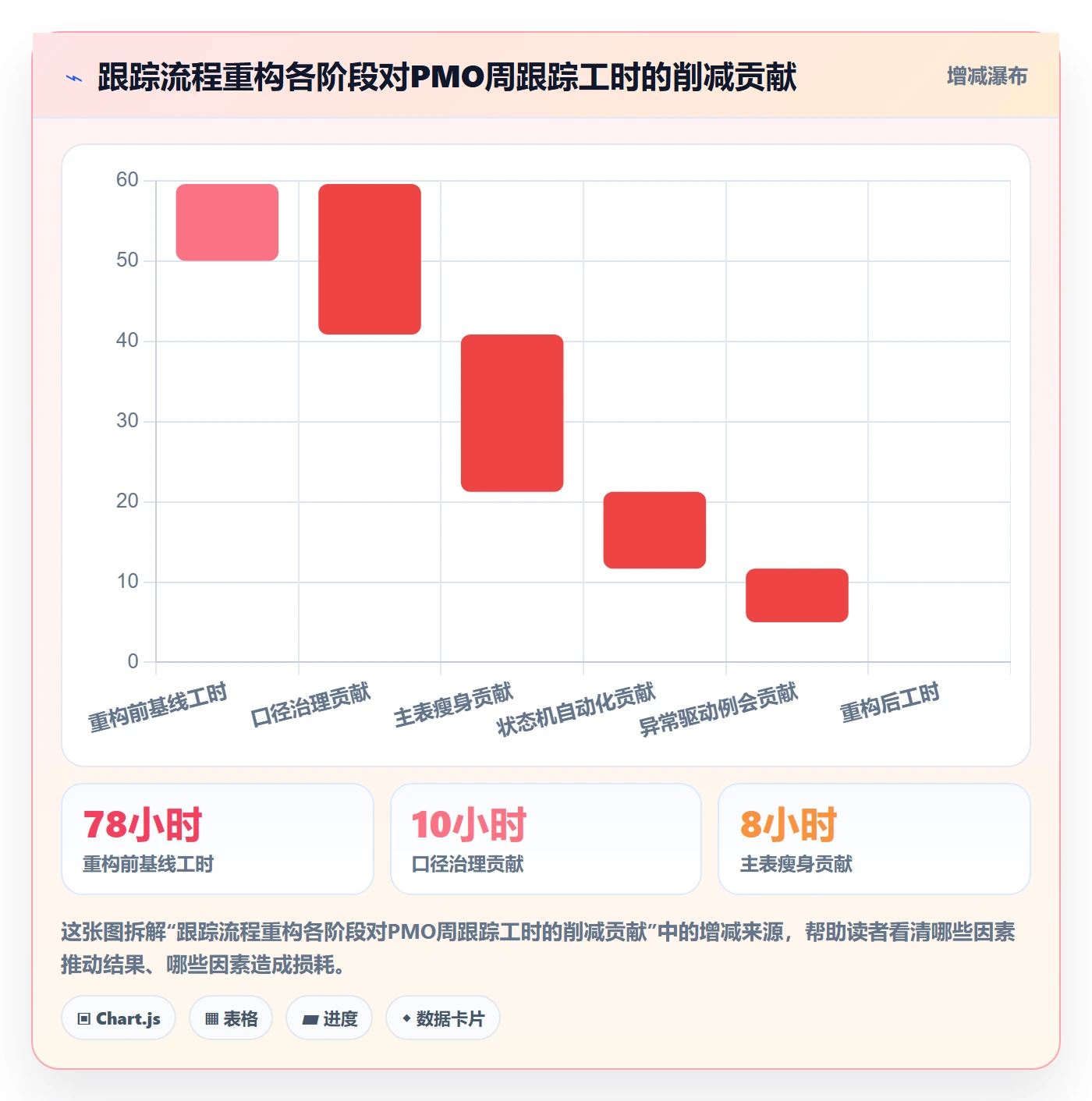 追踪管理方法大全:PMO进度跟踪流程优化落地清单