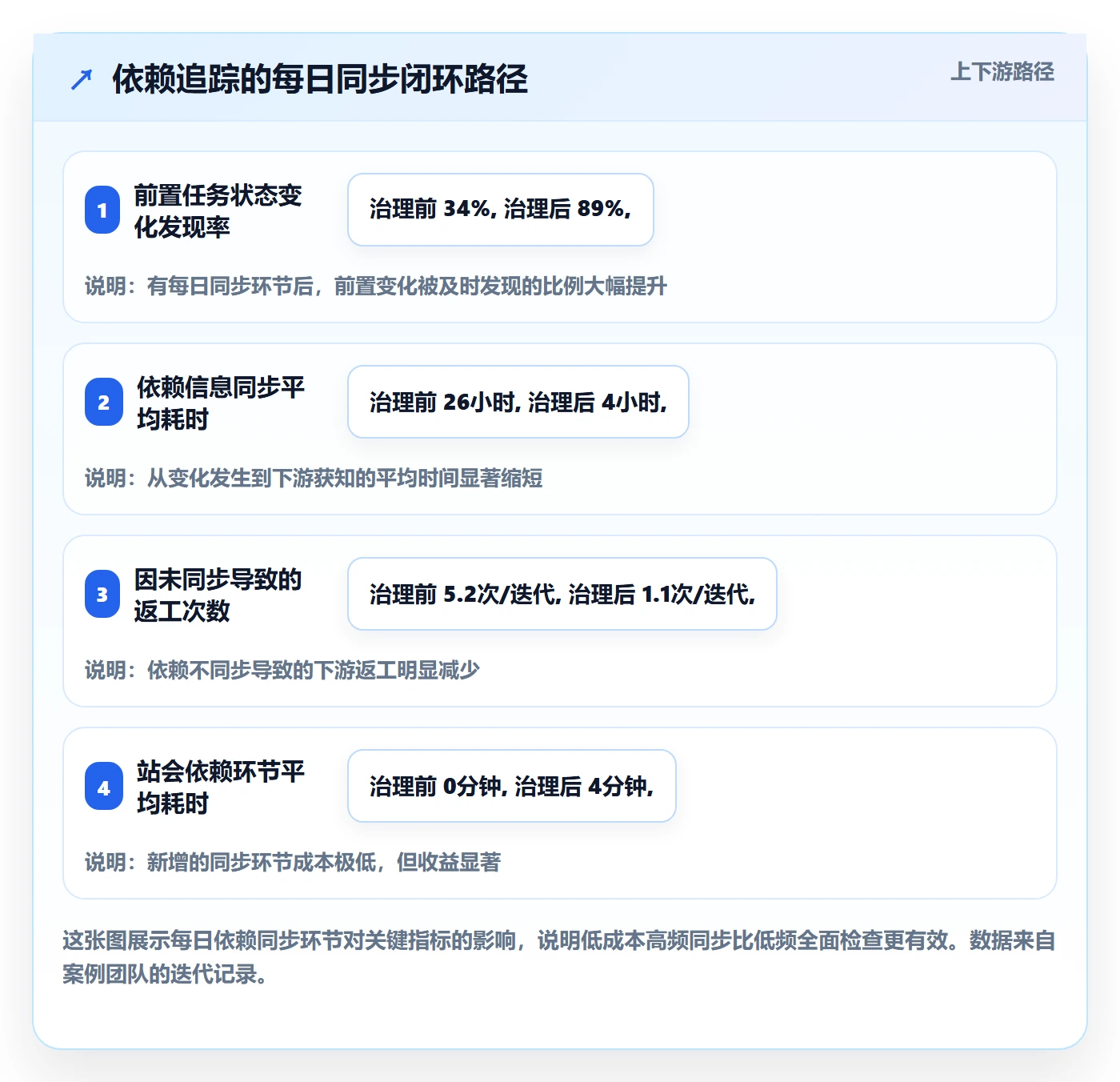 FS管理指南:研发团队如何做好任务依赖,落地方案全流程