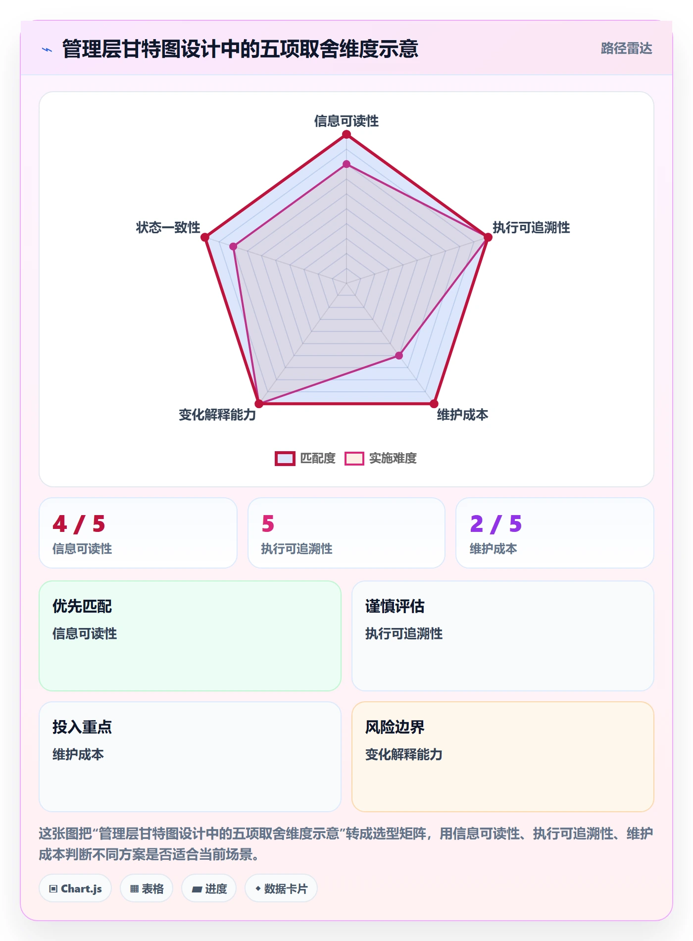 甘特图最佳实践：管理层甘特图入门指南，常见问题