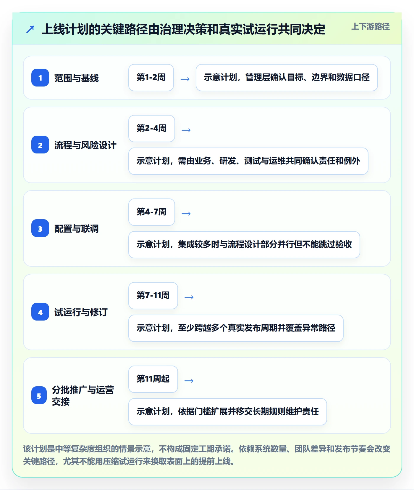 发布管理上线计划全流程:管理层流程优化与一文讲清