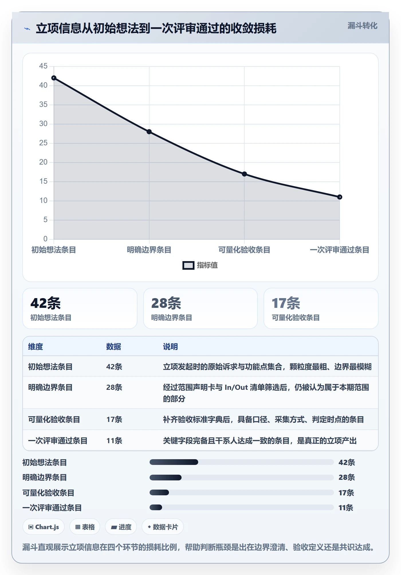 项目范围实操方法：项目成员提升项目立项效率的实操方法方法与模板