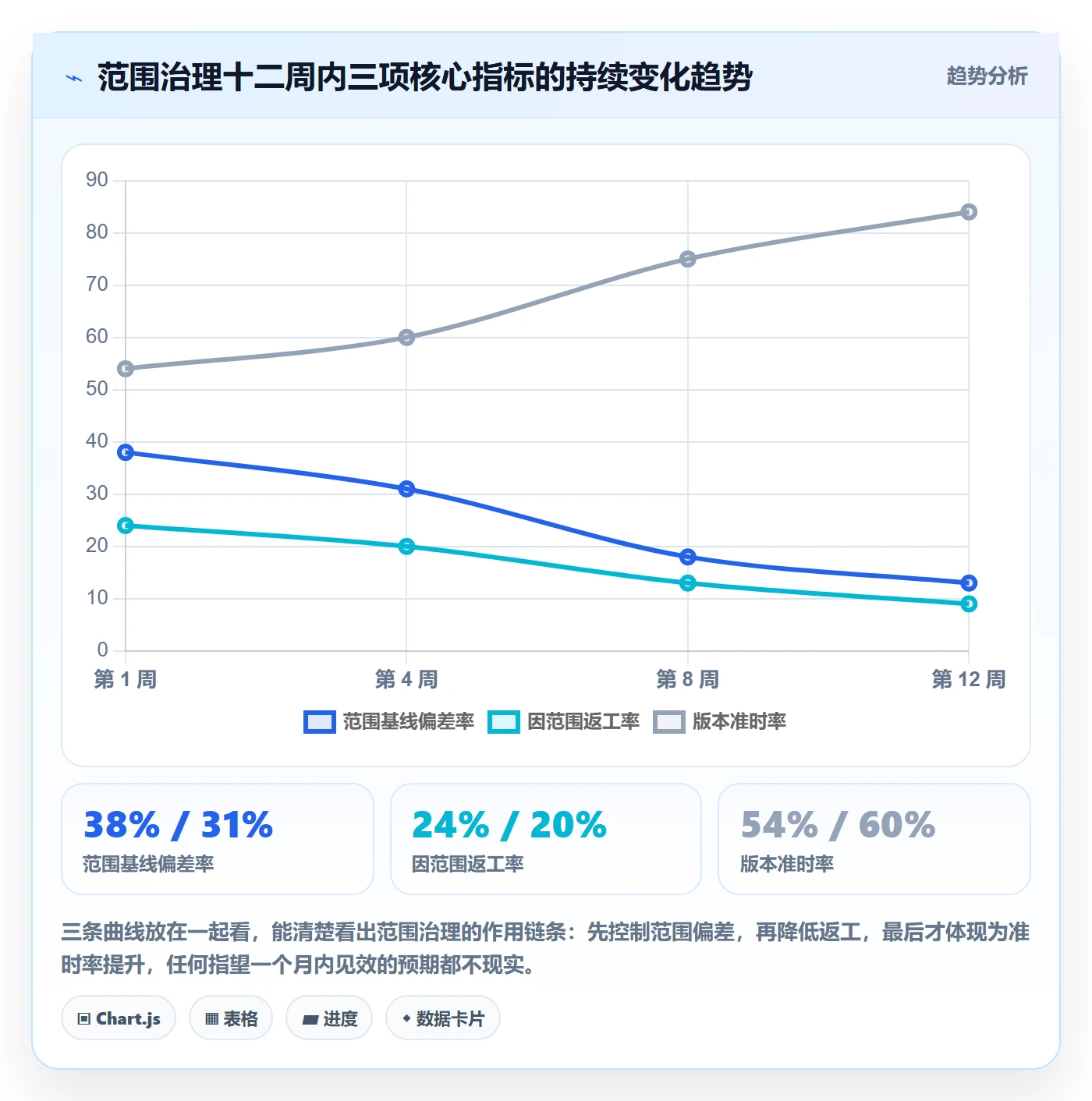 项目范围工作范围全流程：研发团队数据分析与一文讲清