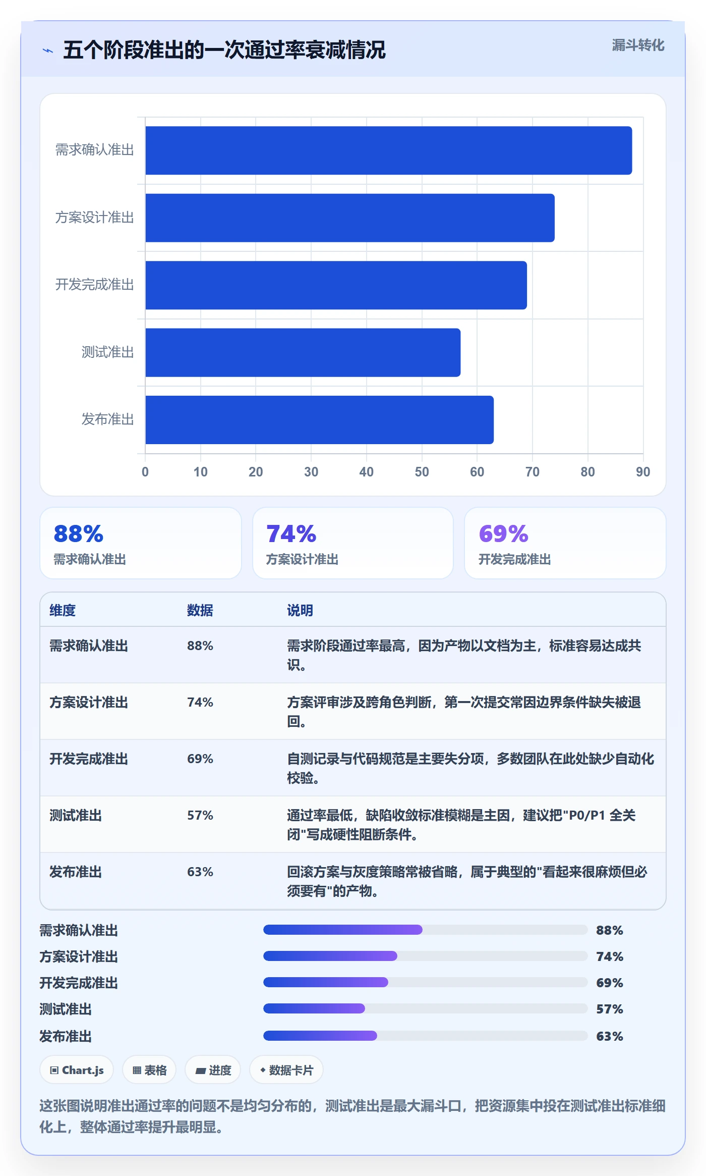 模板阶段流程与规范:项目成员项目模板最佳实践关键指标