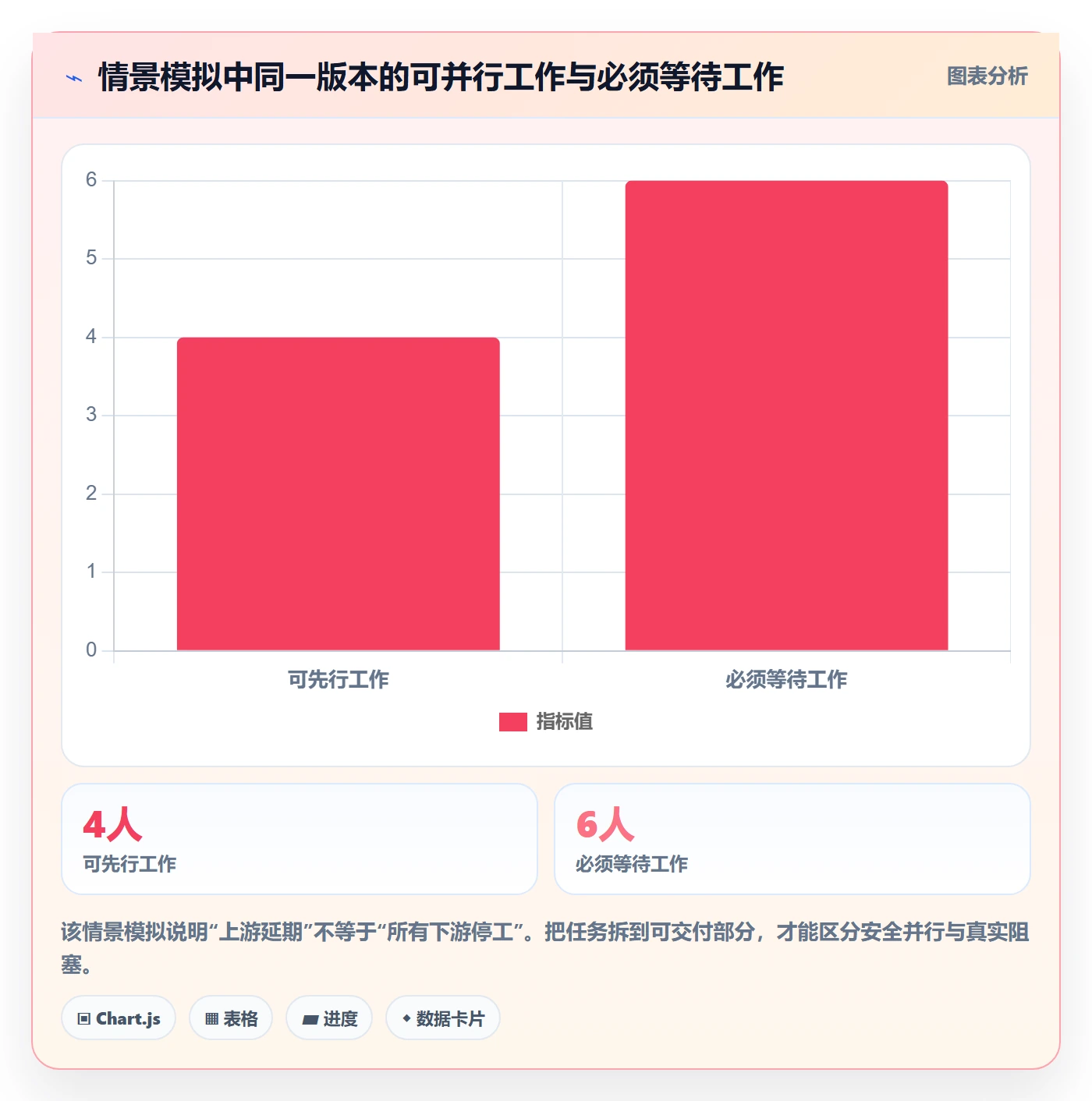 依赖关系实操方法:产品经理提升甘特图效率的落地方案方法与模板