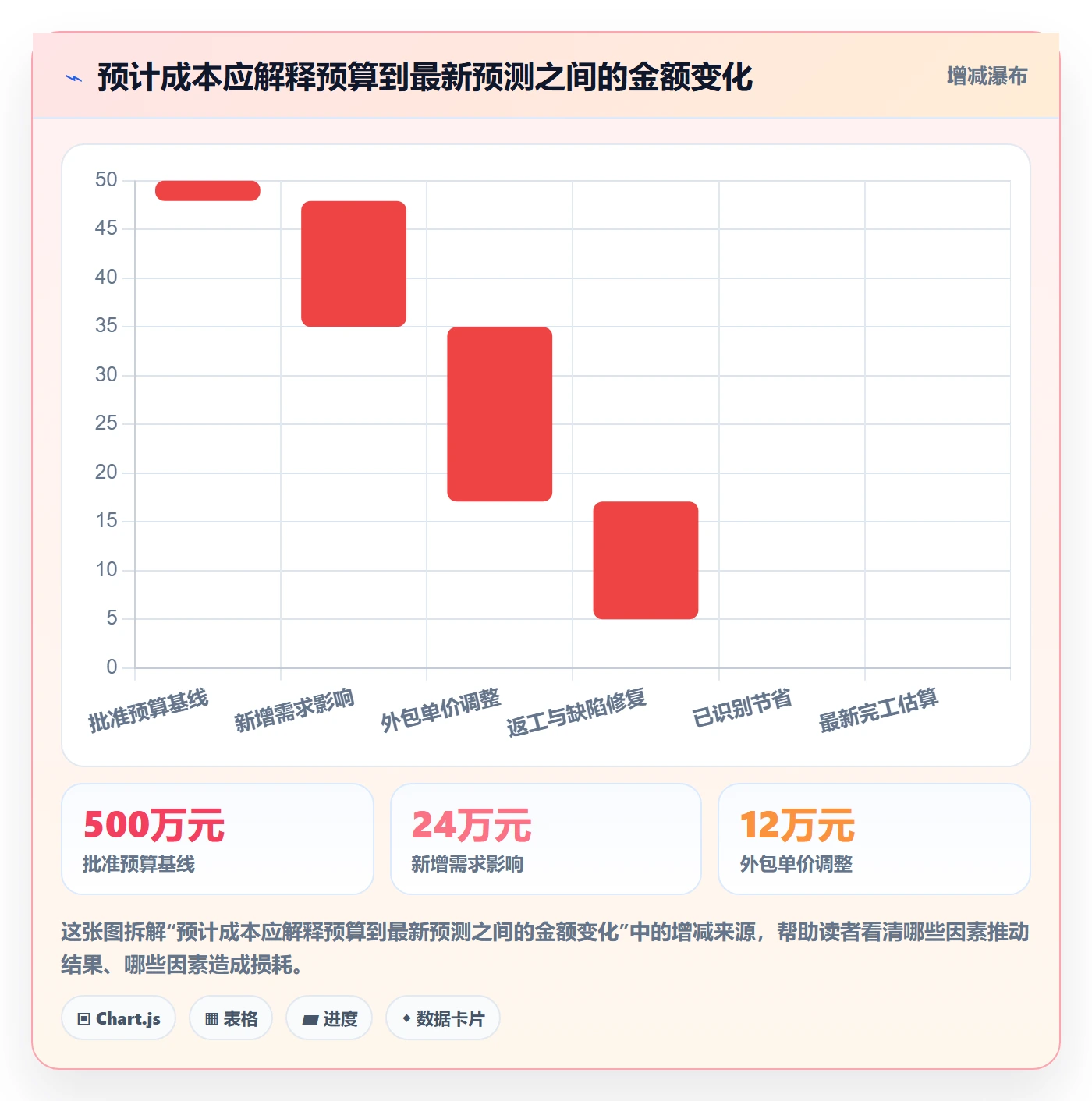 成本管理如何做好预计成本？PMO流程优化与操作步骤