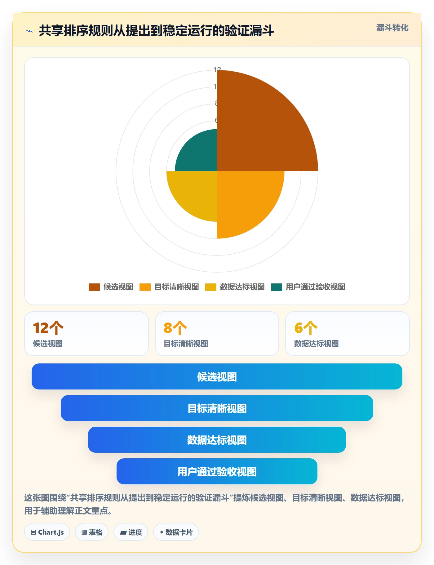 排序最佳实践:实施团队列表视图制度设计,常见问题