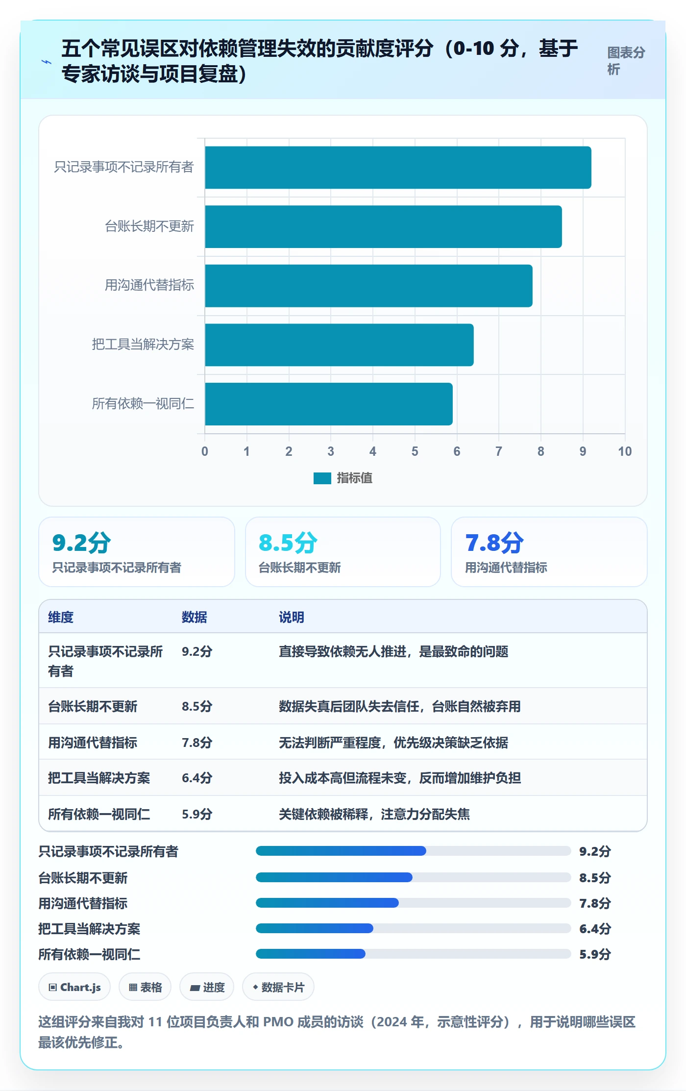 依赖关系流程与规范:项目负责人任务依赖风险控制关键指标