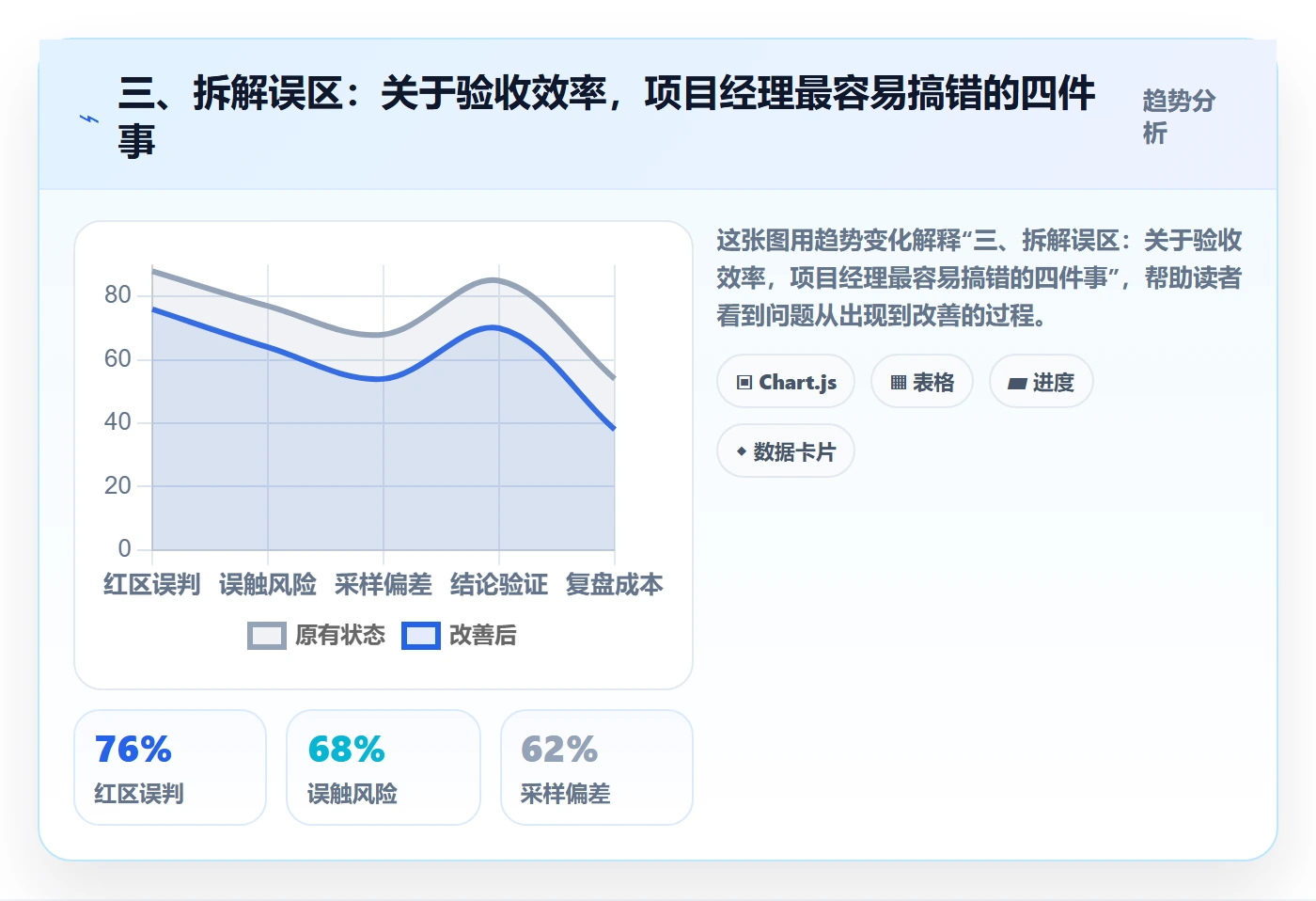 三、拆解误区:关于验收效率,项目经理最容易搞错的四件事