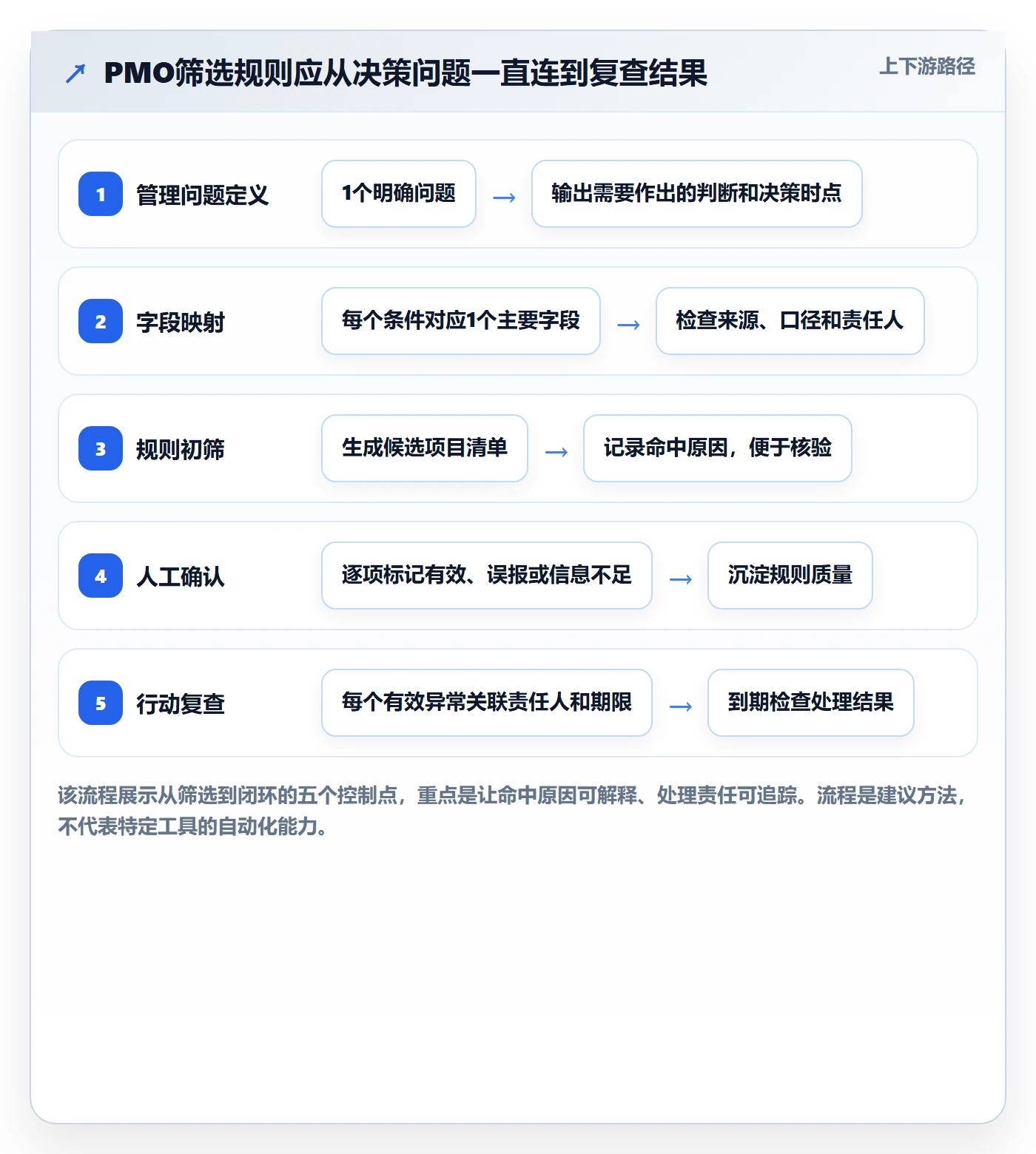 筛选落地方案：PMO开展列表视图的效率提升案例解析