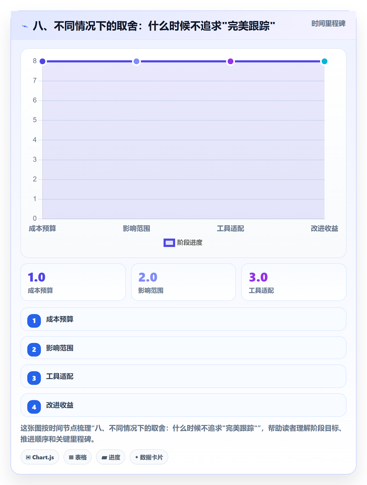 八、不同情况下的取舍：什么时候不追求"完美跟踪"