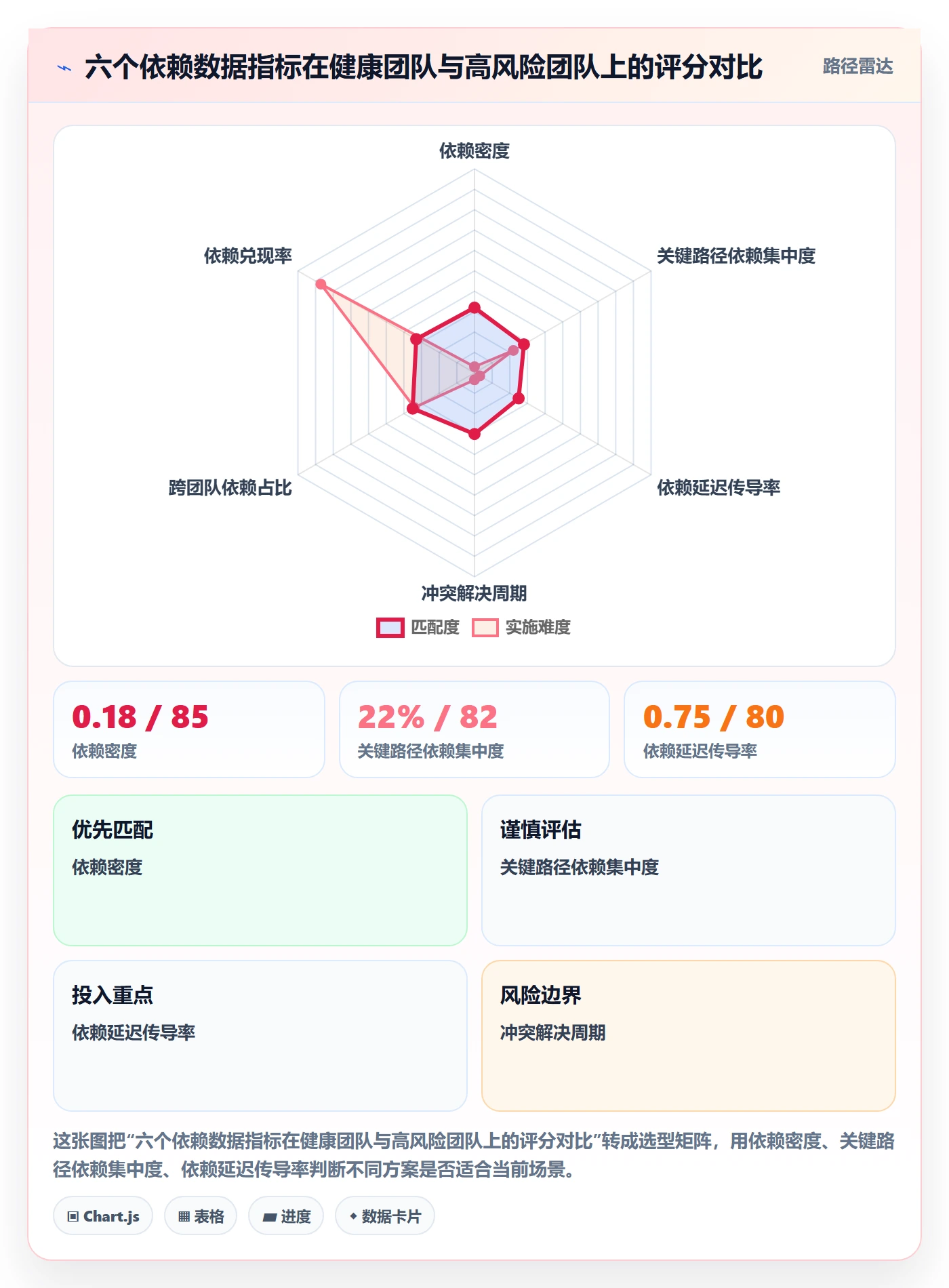 依赖冲突流程与规范:管理层任务依赖数据分析关键指标