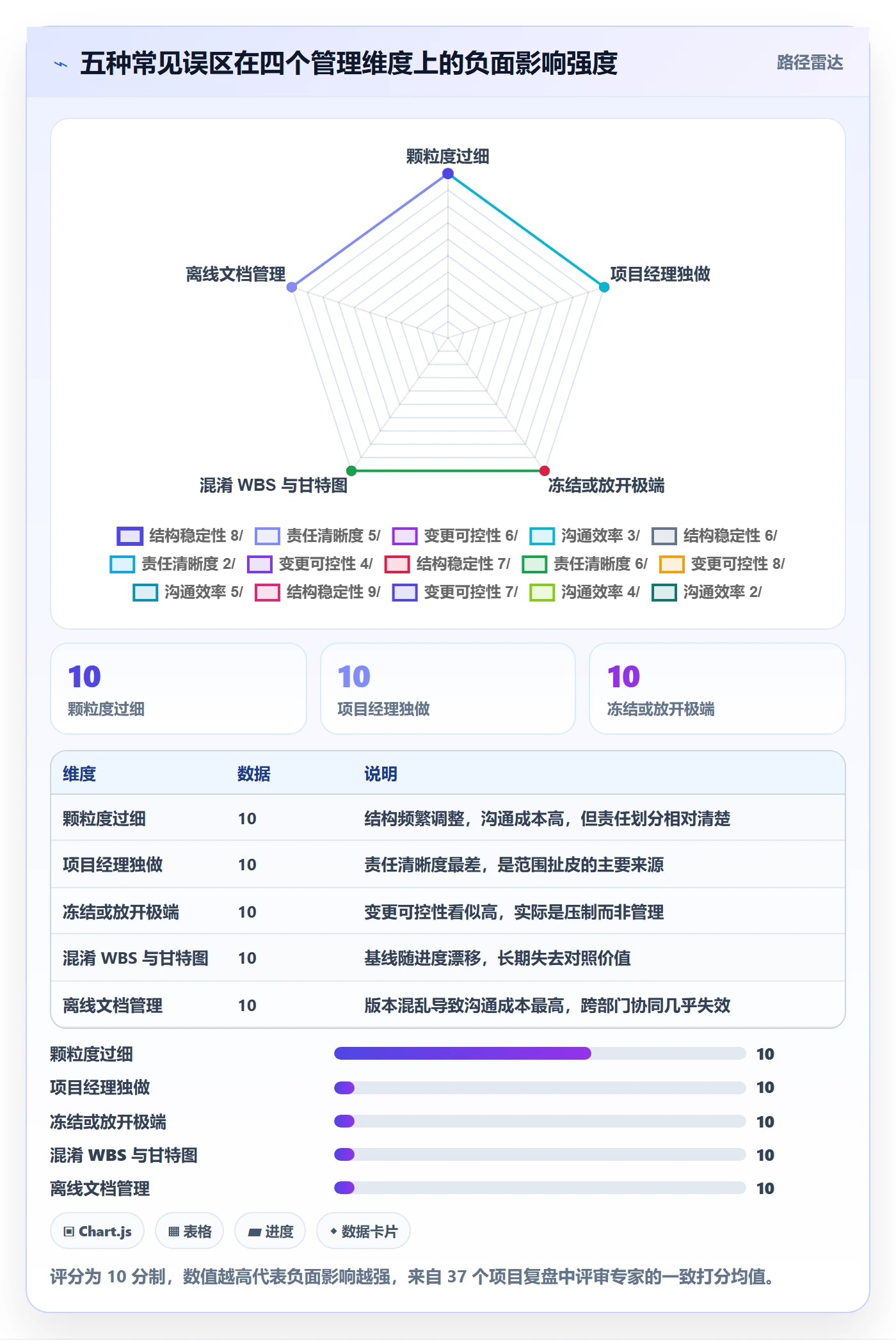 项目范围WBS全流程:管理层协同管理与一文讲清