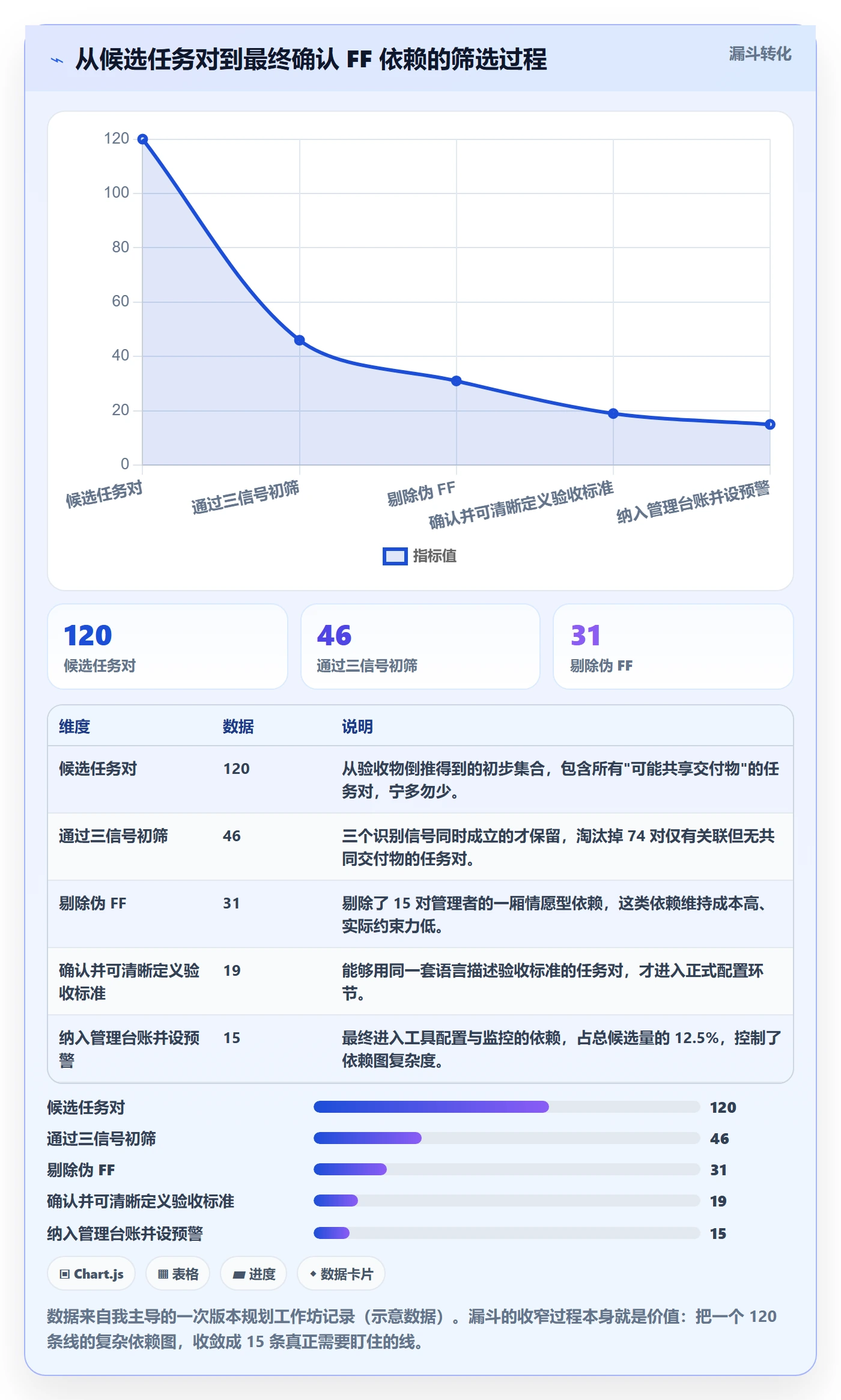 FF管理方法大全:项目成员任务依赖协同管理落地清单