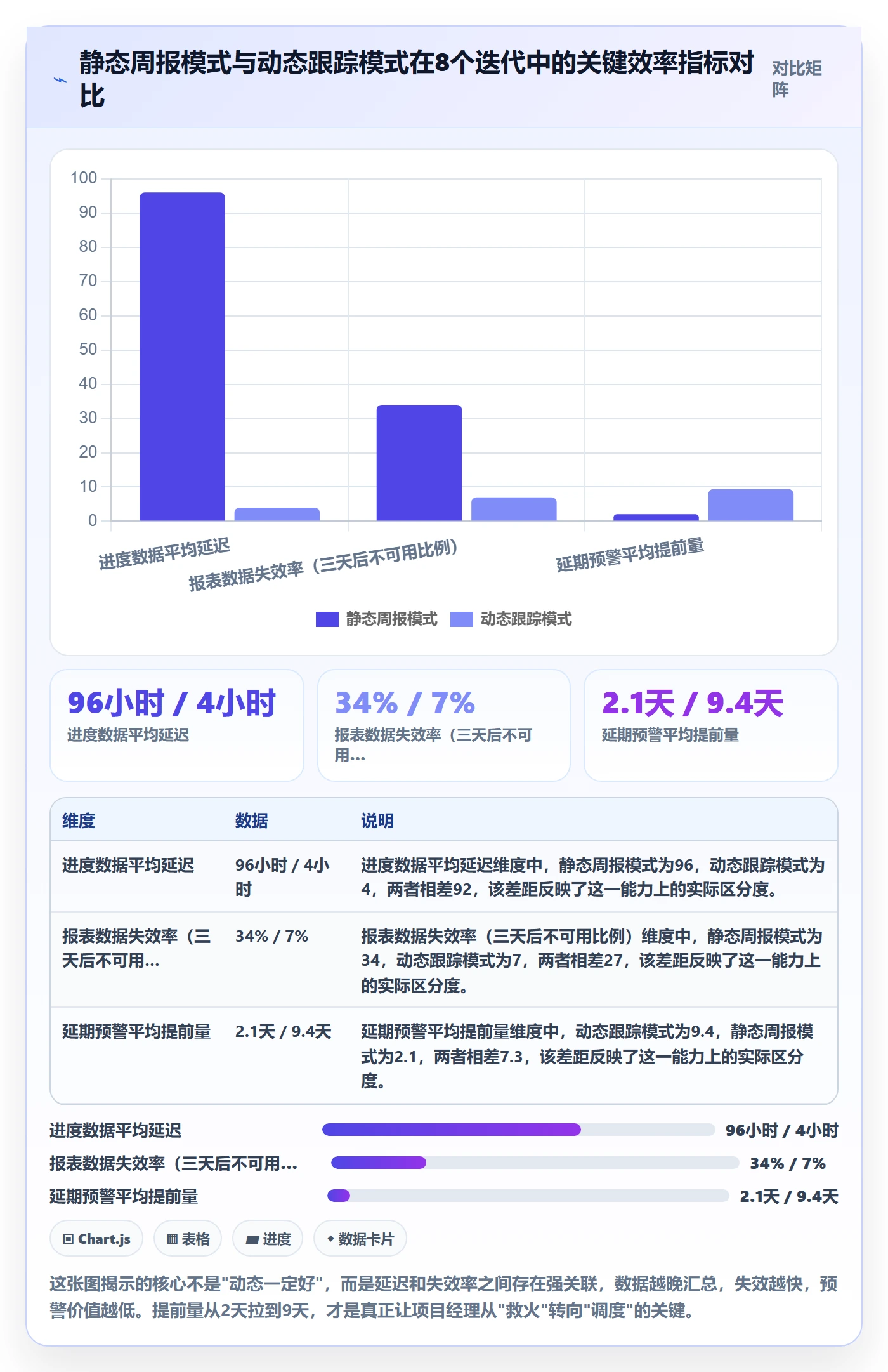 动态实操方法：项目成员提升进度跟踪效率的数据分析方法与模板