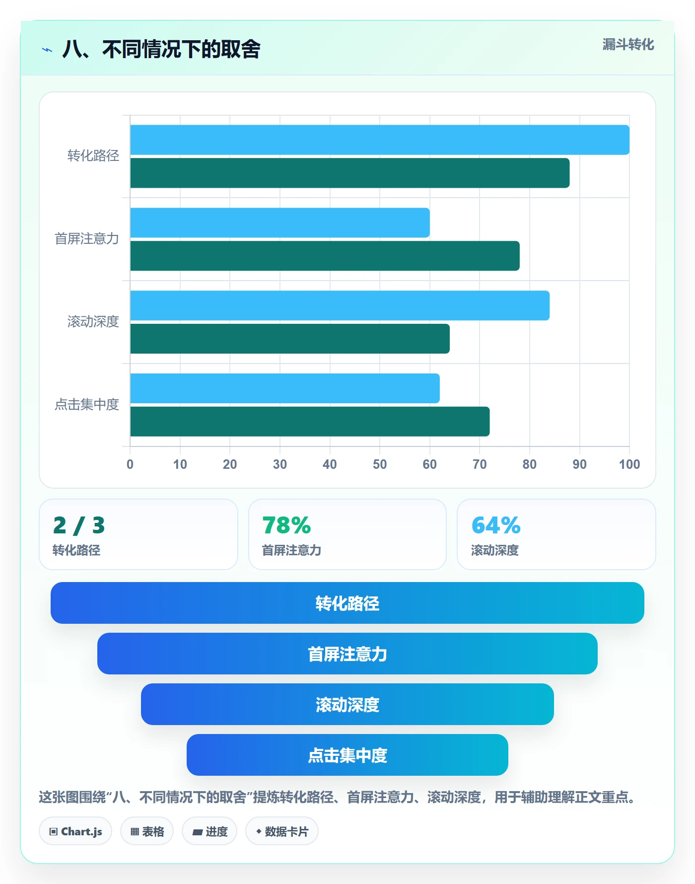 八、不同情况下的取舍