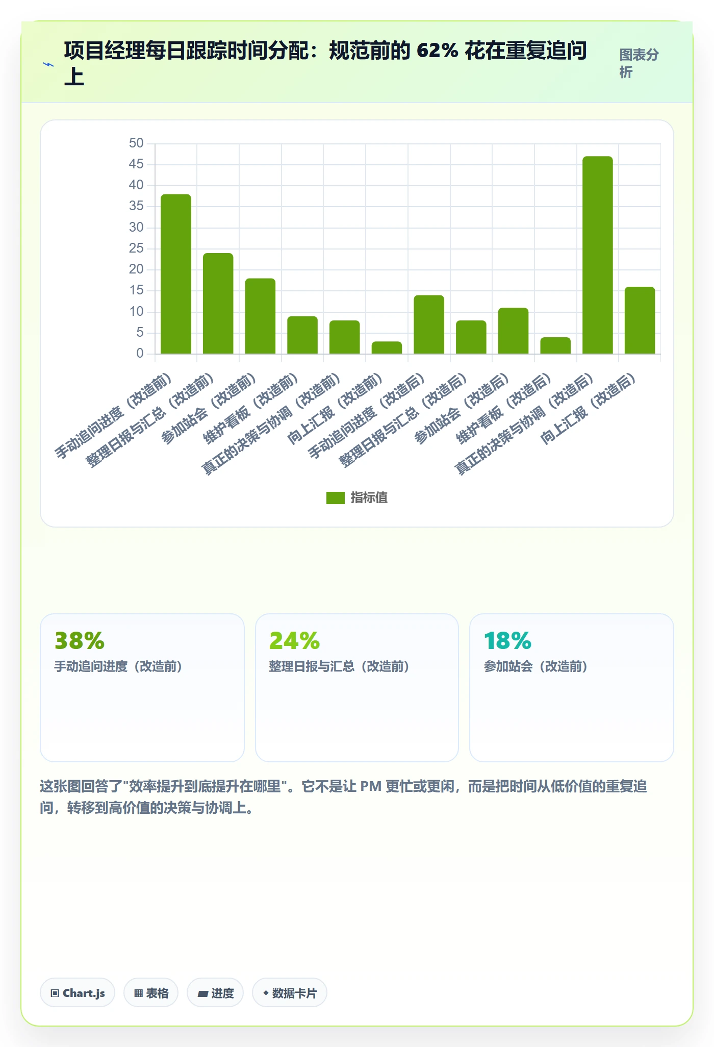 每日进展流程与规范:项目经理进度跟踪效率提升关键指标