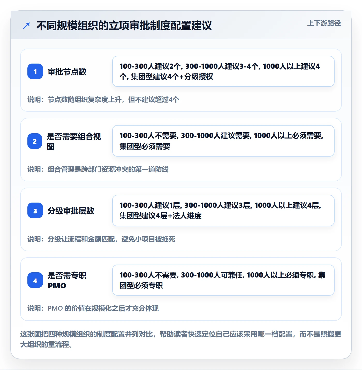 立项审批管理方法大全:跨部门团队项目立项制度设计落地清单