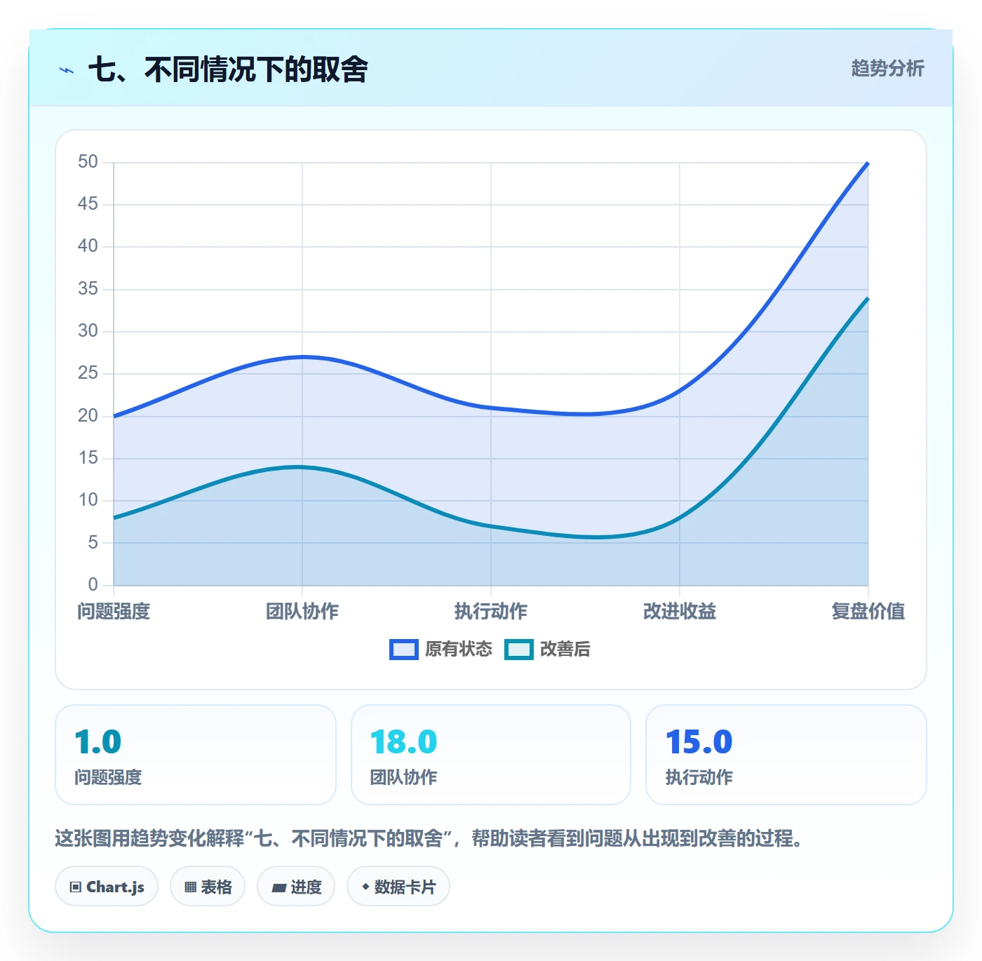 七、不同情况下的取舍