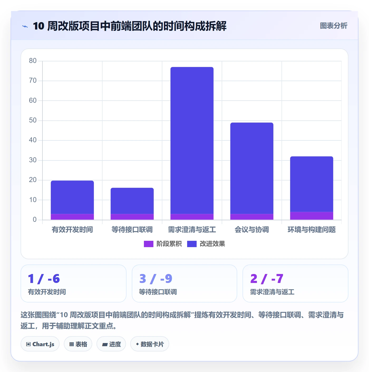 阶段计划最佳实践:产品经理项目规划数据分析,常见问题