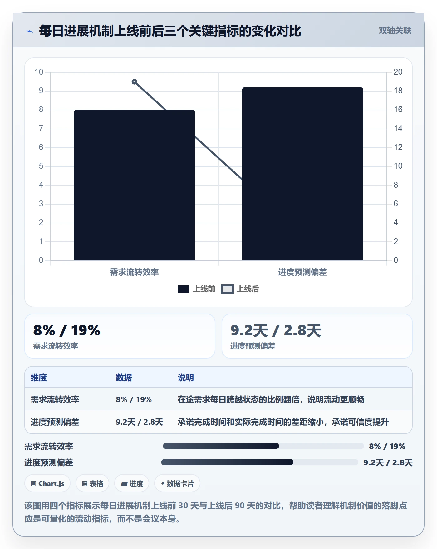 每日进展流程与规范：产品经理进度跟踪落地方案关键指标