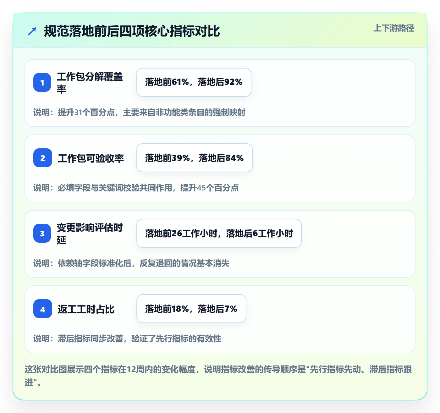 工作分解流程与规范：实施团队项目范围风险控制关键指标