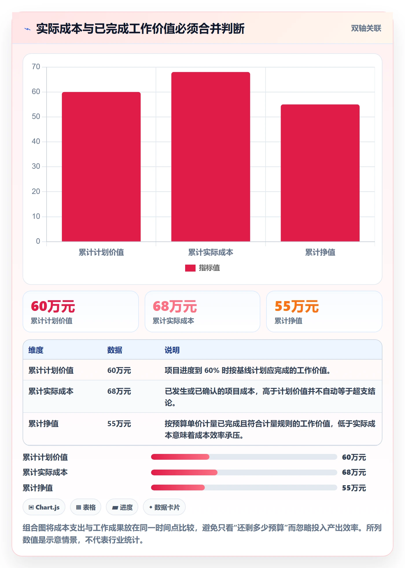 成本流程与规范：项目负责人成本管理数据分析关键指标