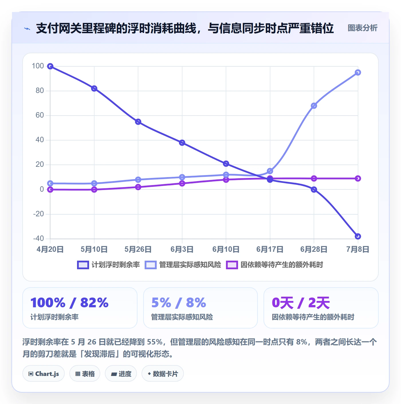 里程碑如何做好节点延期？管理层数据分析与操作步骤