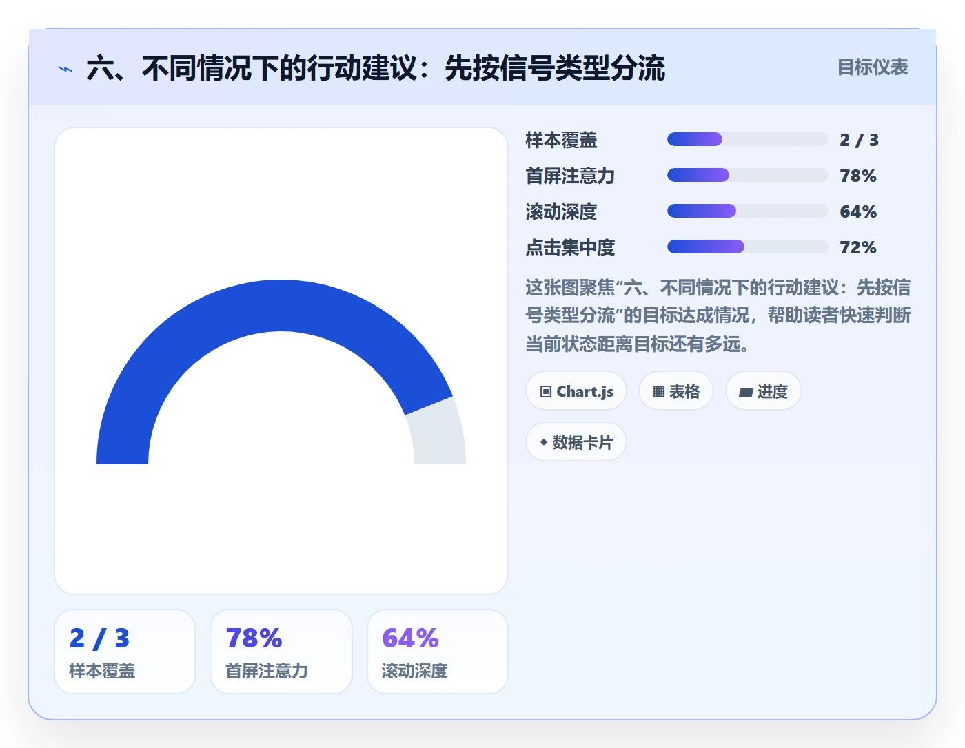 六、不同情况下的行动建议:先按信号类型分流