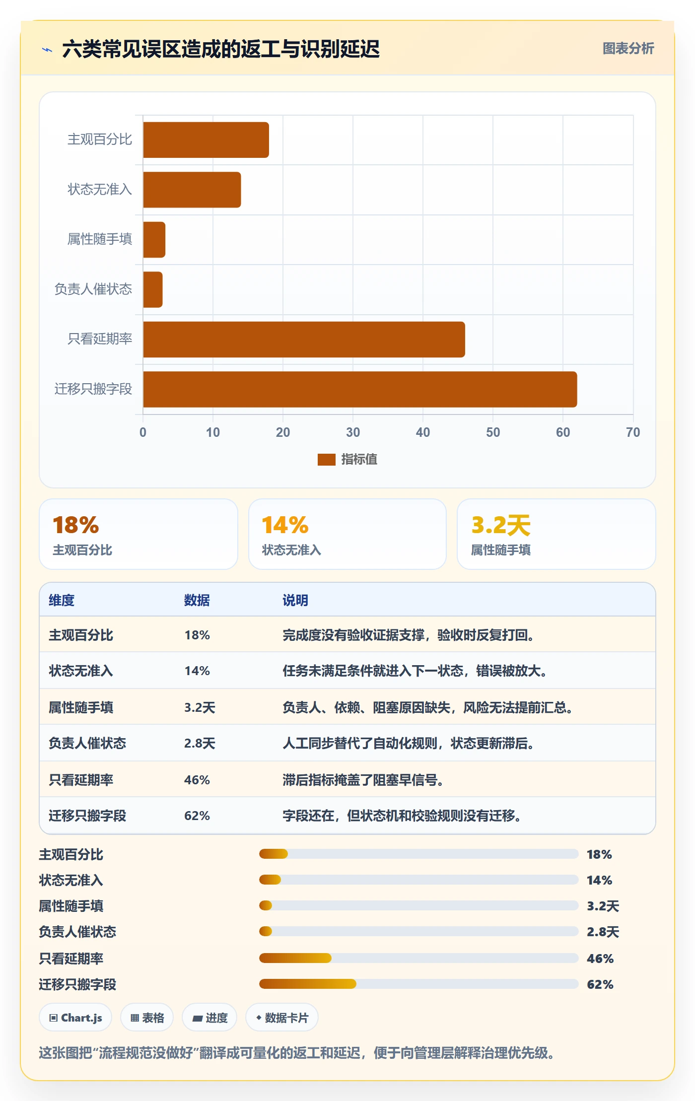 完成度流程与规范：项目负责人任务属性流程优化关键指标